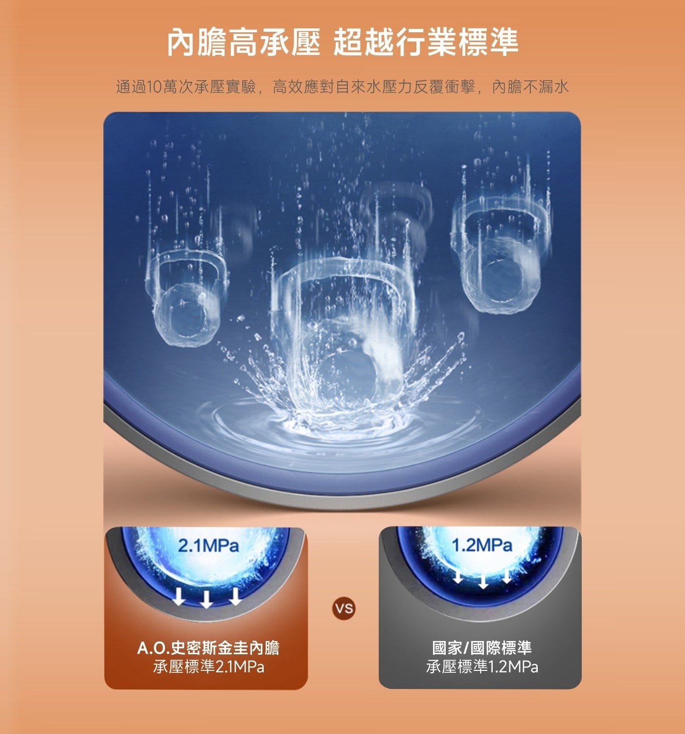 內膽高承壓 超越行業標準 通過10萬次承壓實驗,高效應對自來水壓力反覆衝擊,內膽不漏水 VS A.O.史密斯金圭內膽 國家/國際標準 承壓標準2.1MPa 承壓標準1.2MPa