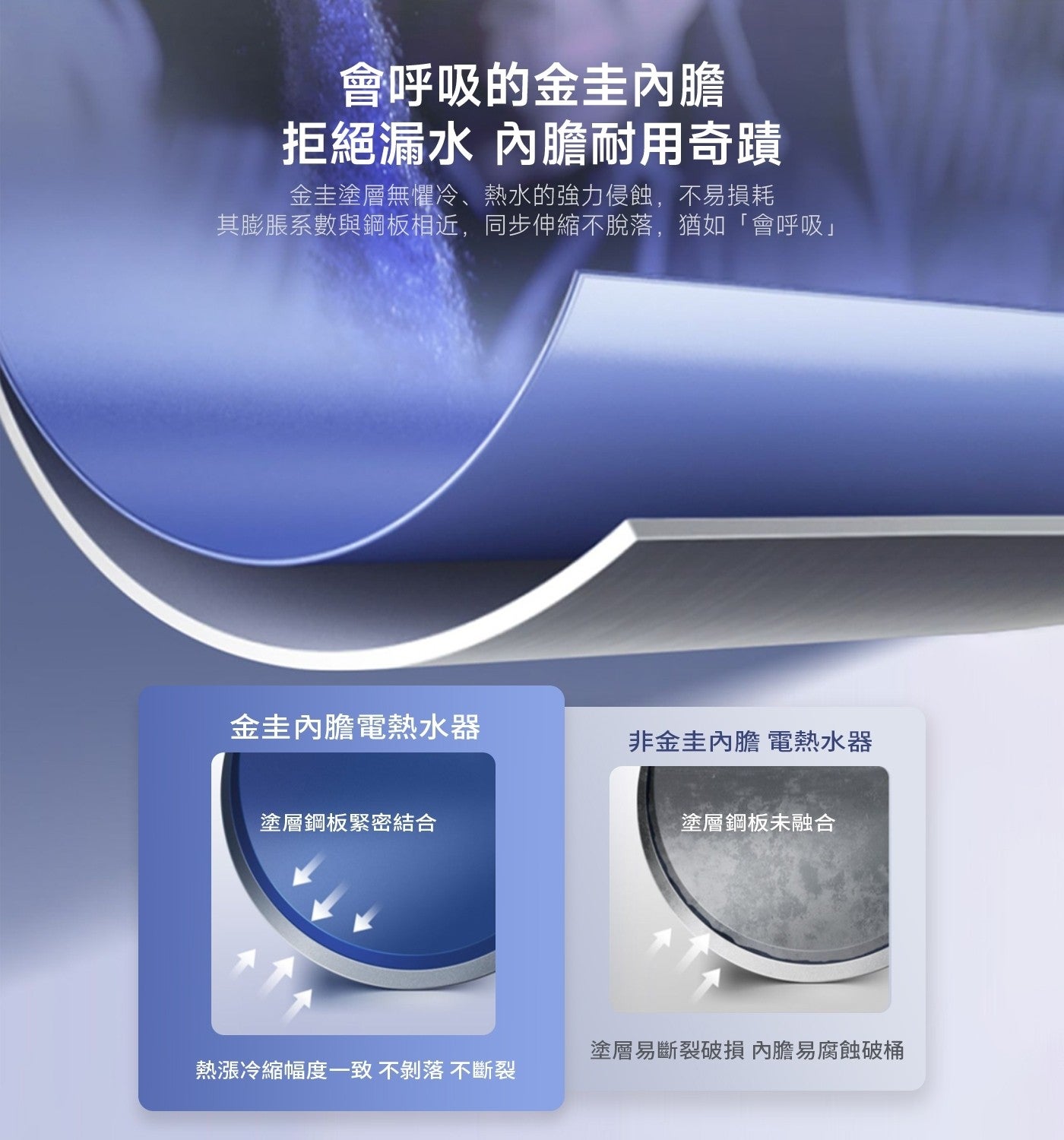 會呼吸的金圭內膽 拒絕漏水 內膽耐用奇蹟 金圭塗層無懼冷、熱水的強力侵蝕,不易損耗 其膨脹系數與鋼板相近,同步伸縮不脫落...