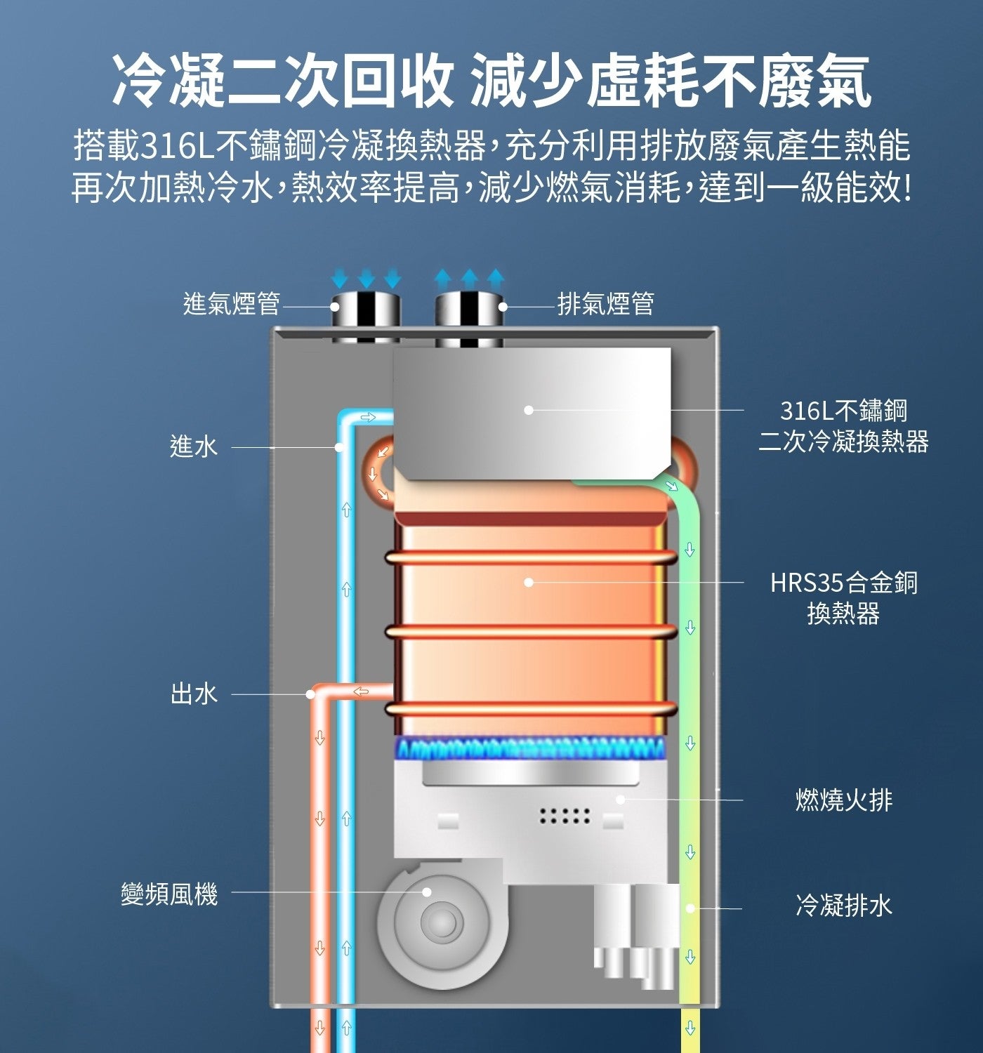 冷凝二次回收 減少虛耗不廢氣 搭載316L不鏽鋼冷凝換熱器,充分利用排放廢氣產生熱能 再次加熱冷水,熱效率提高,減少燃氣消耗,達到一級能效!