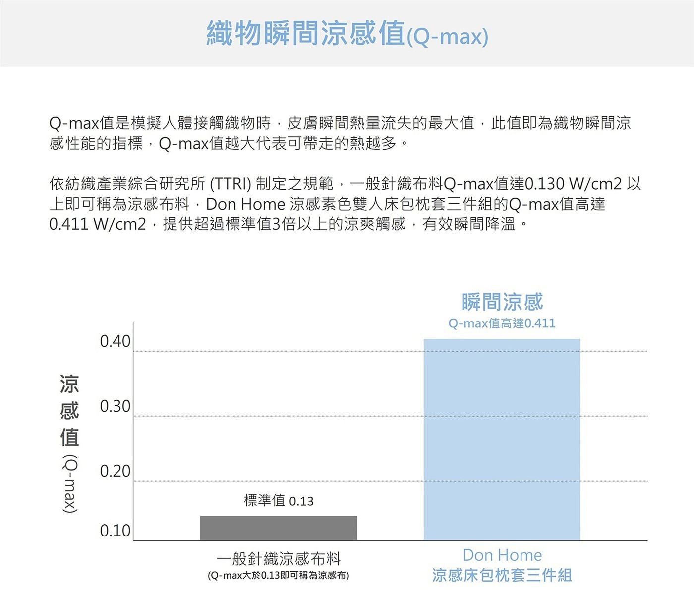 Q-max值是模擬人體接觸織物時,皮膚瞬間熱量流失的最大值,此值即為織物瞬間涼感性能的指標,Q-max值越大代表可帶走的熱越多。