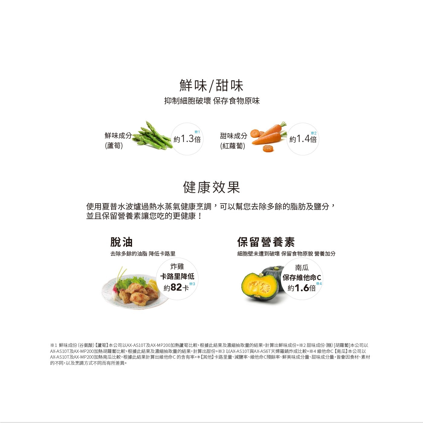 夏普 26公升水波爐 AX-AS10T(W)，集微波爐、烤箱、電鍋的功能於一身，不需解凍、不需食譜、不需秤重，9種料理功能、143道內建菜單。