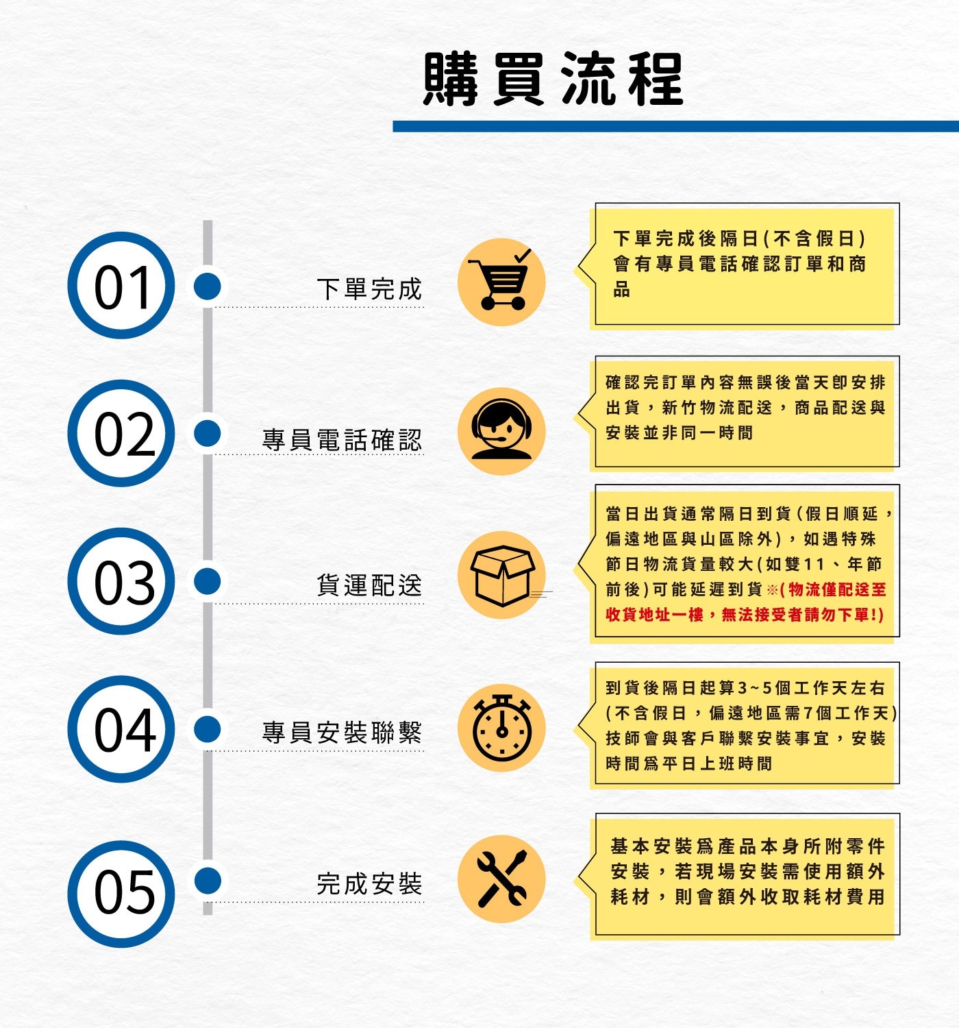 購買流程 下單完成 下單完成後隔日不含假日 會有專員電話確認訂單和商 品 專員電話確認 確認完訂單內容無誤後當天卽安排 出貨,新竹物流配送...