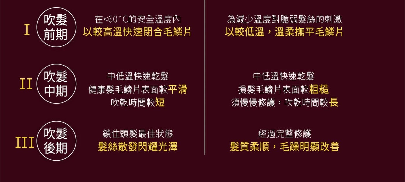 飛利浦 智能溫控輕量護髮吹風機 BHD628 SenseIQ 技術打造個人化吹整體驗。感應。吹風機的紅外線感應器會持續感應秀髮溫度，提供個人化的保護、適應。