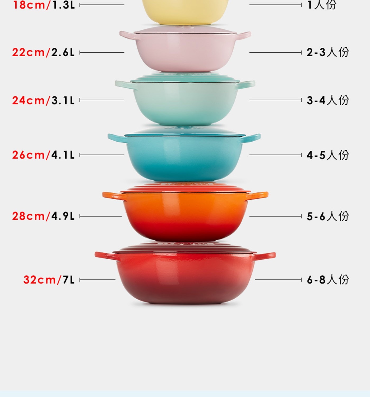 Le Creuset 琺瑯鑄鐵媽咪鍋含鋼頭鍋蓋28公分,導熱迅速且均勻,厚重的蓋子不易使蒸氣流失，鎖住美味及營養,優雅圓潤的外型及內鍋黑色琺瑯的中式深底炒鍋,最適合用來炒菜和油煎酥炸料理。