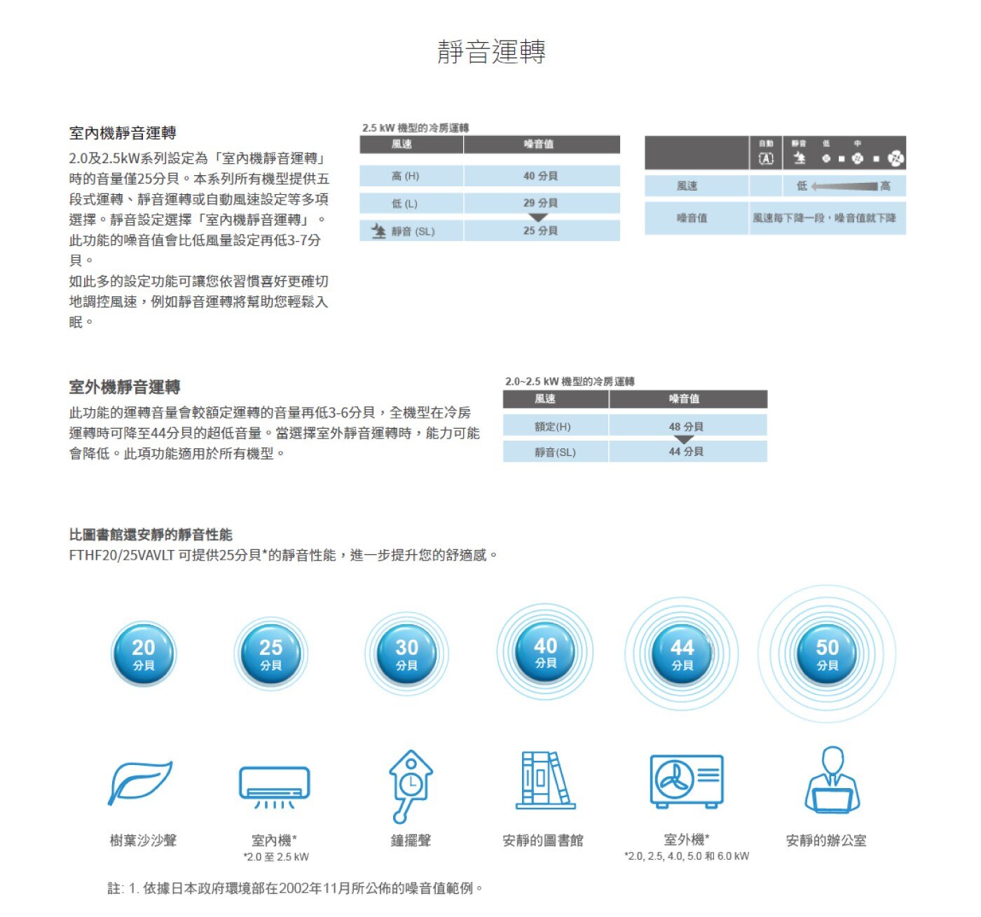 大金 4.2 - 5.7坪 4.0kW 經典V系列變頻冷暖一對一分離式冷氣