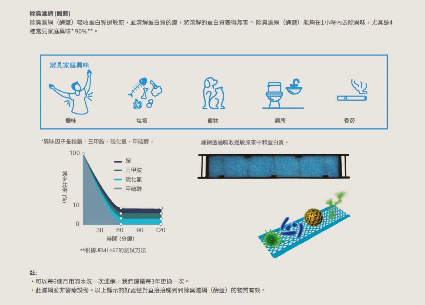 大金 經典V系列變頻冷暖一對一分離式冷氣 除臭濾網