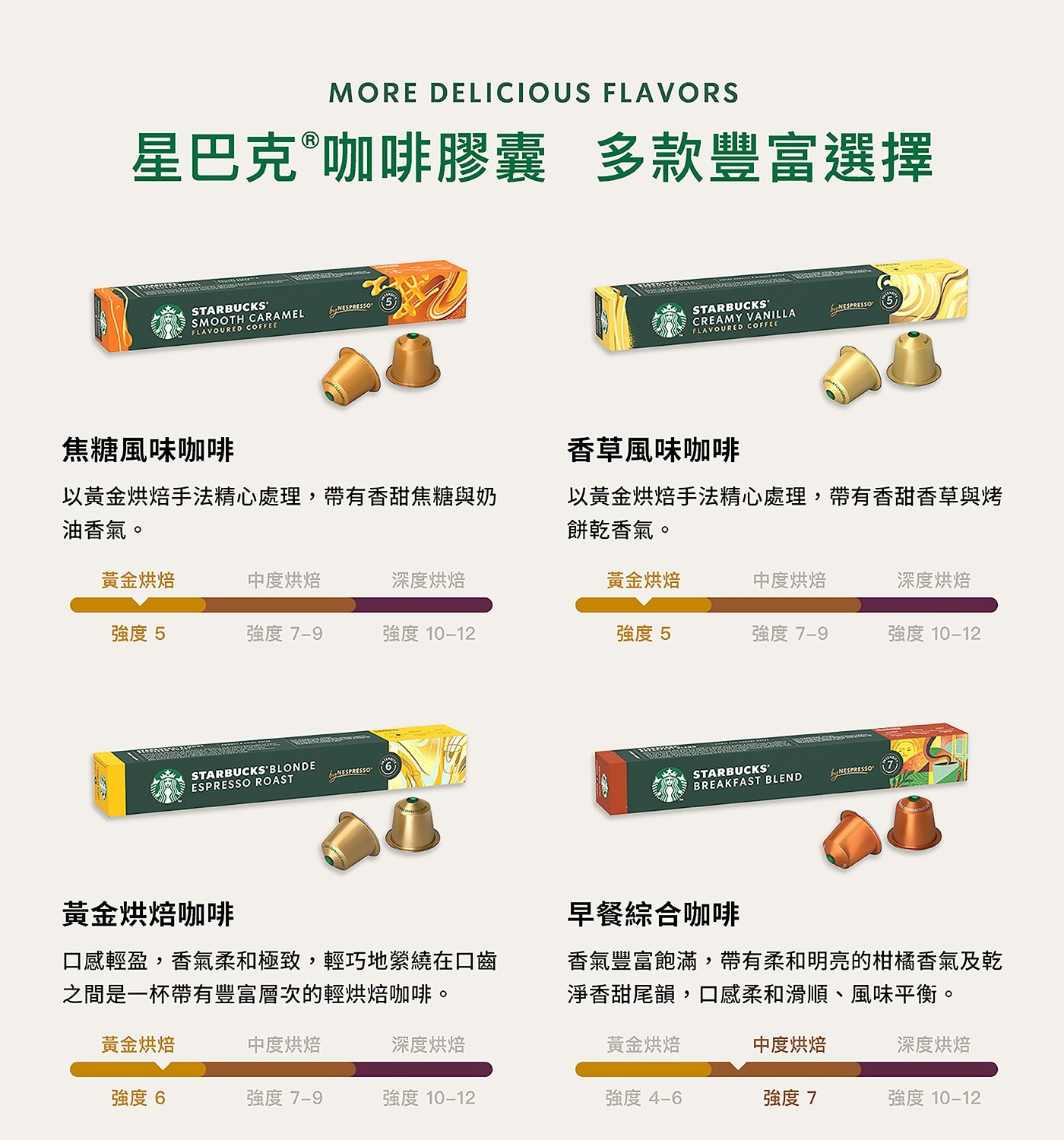 MORE DELICIOUS FLAVORS 星巴克®咖啡膠囊 多款...早餐綜合咖啡 香氣豐富飽滿,帶有柔和明亮的柑橘香氣及乾 淨香甜尾韻,口感柔和滑順、風味平衡。 6 4–6