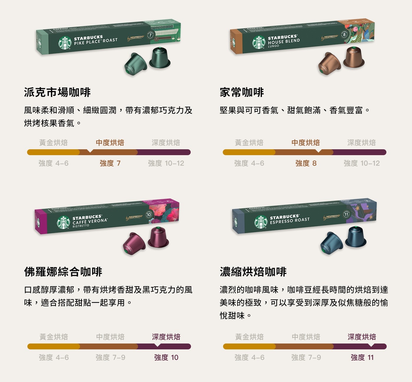 SHABDUCKS STARBUCKS PIKE PLACE ROA...濃烈的咖啡風味,咖啡豆經長時間的烘焙到達 美味的極致,可以享受到深厚及似焦糖般的愉 悅甜味。 4–6 7-9 強度7-9