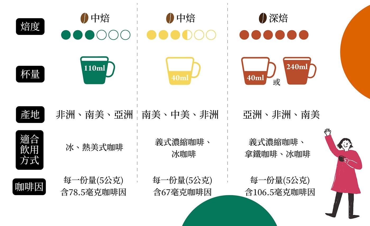 UCC 120顆咖啡膠囊組 內含3種風味 適用 Nespresso 咖啡機，6號義式馥郁咖啡膠囊30顆，7號經典濃縮咖啡膠囊40顆，中度烘培，12號濃烈咖啡膠囊50顆，深度烘培。