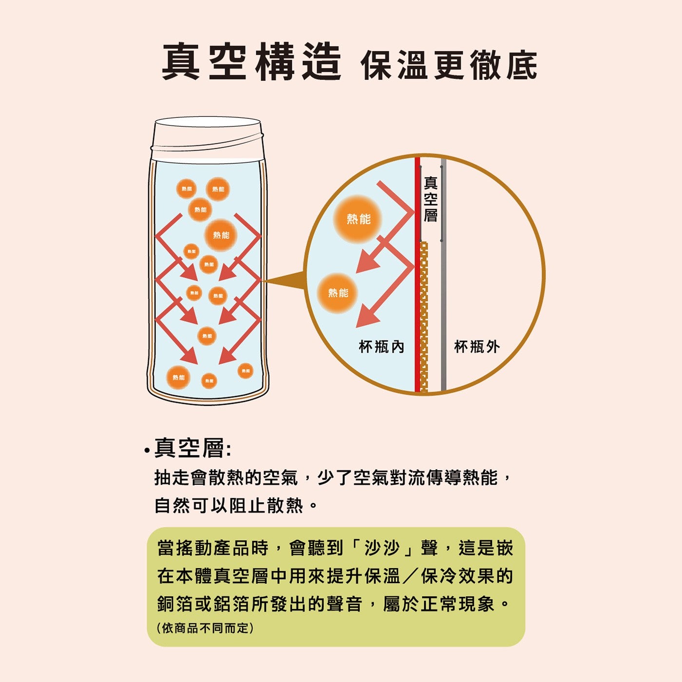 真空構造 保溫更徹底 熱能 熱量 真空層 杯瓶內 杯瓶外 真空層: 抽走會散熱的空氣,少了空氣對流傳導熱能, 自然可以阻止散熱。