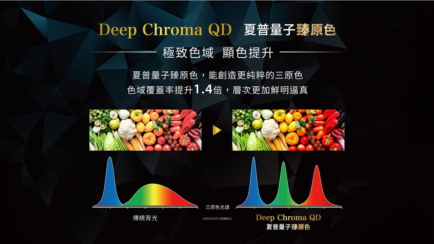 夏普 50吋 4K UHD 顯示器 4T-C50HL6500X，HDR 10 / HLG / Dolby vision，Dolby Audio / Dolby Digital Plus / Dolby  Atmos/ Dts，ALLM自動低延遲模式/ VRR可變刷新率/ MEMC動態補償，Google TV 操作系統，太陽能藍牙語音遙控器。