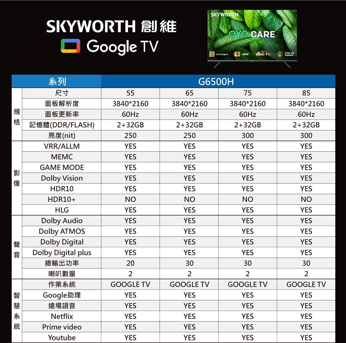 創維55吋4K 聯網液晶顯示器55G6500H 3入組，Youtube、Netflix 一鍵即開記憶體容量 2+32 GB， Dolby ATMOS 音效系統，Google Assistant 智慧語音遙控器，支援3規HDR。