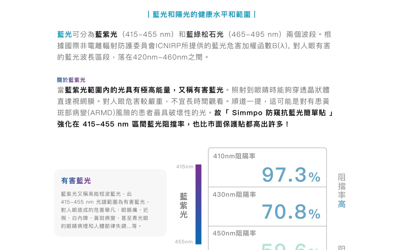 Simmpo 防窺抗藍光保護貼2入組，高透度、極窄防窺角玻璃，結合Simmpo BDI 30抗藍光材料製成！