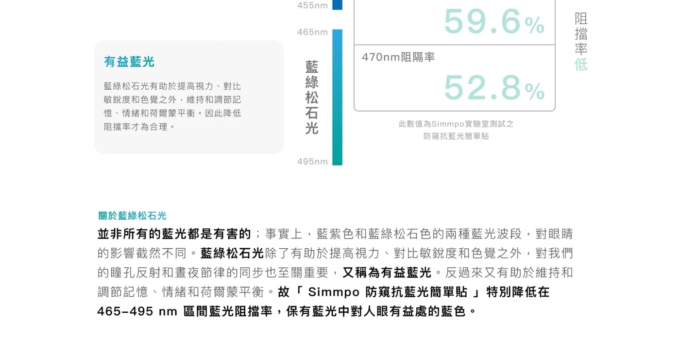 Simmpo 防窺抗藍光保護貼2入組，高透度、極窄防窺角玻璃，結合Simmpo BDI 30抗藍光材料製成！
