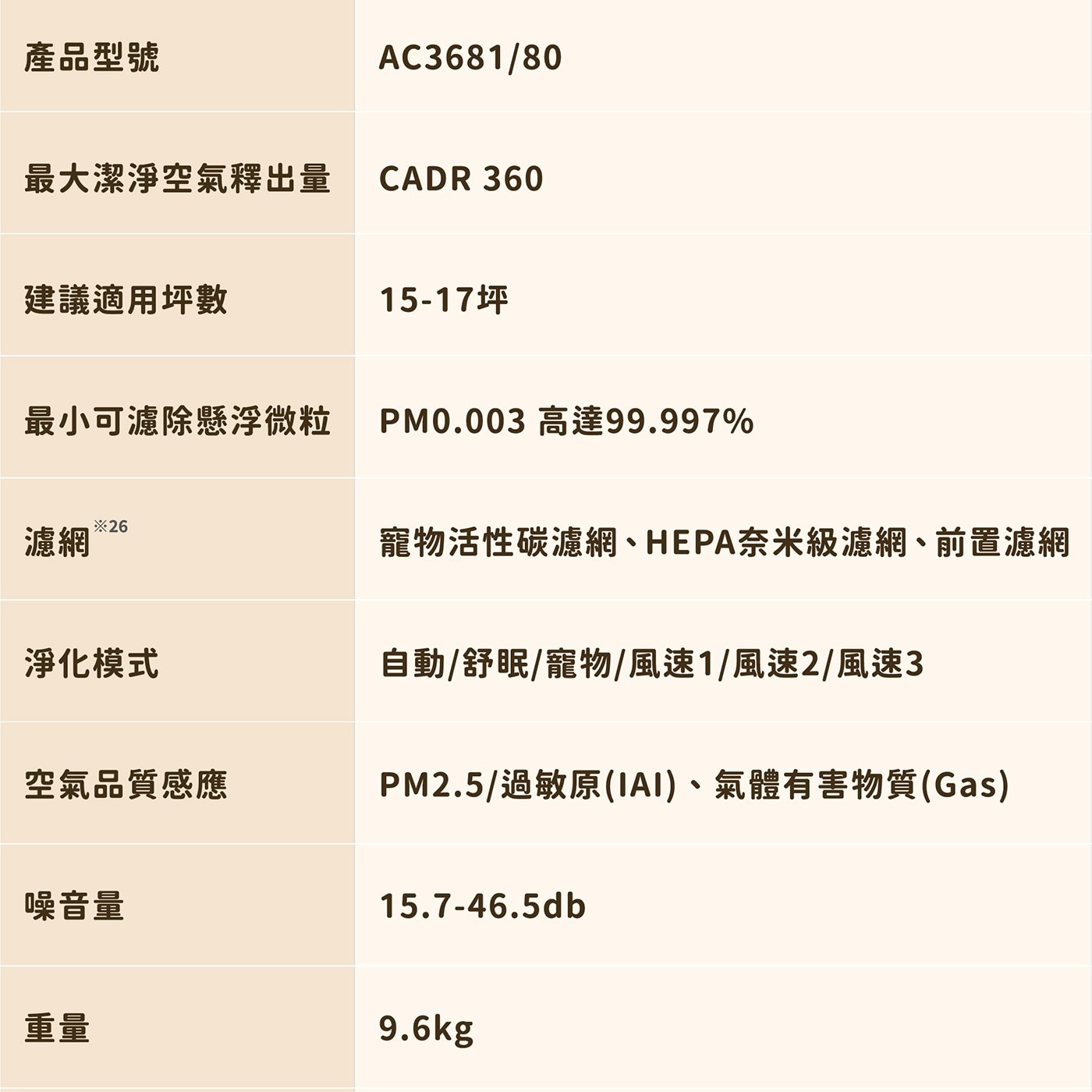 飛利浦 寵物抗敏空氣清淨機 AC3681,產品型號AC3681/80,建議坪數15-17坪,PM0.003高達99.997%