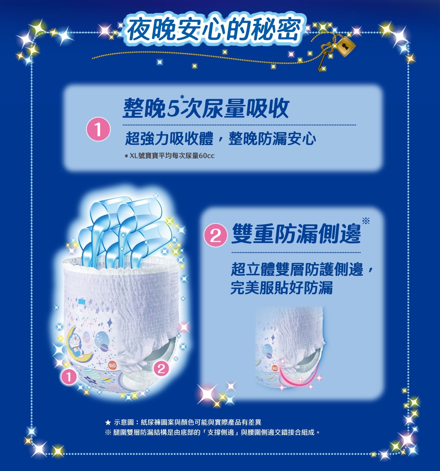 滿意寶寶 哆啦A夢 夜用褲 XL 112片，夜用專用吸收體，整晚5次尿量吸收，3道防漏腿圍+ 防漏安心剪裁，柔軟透氣，迅速排出濕氣。