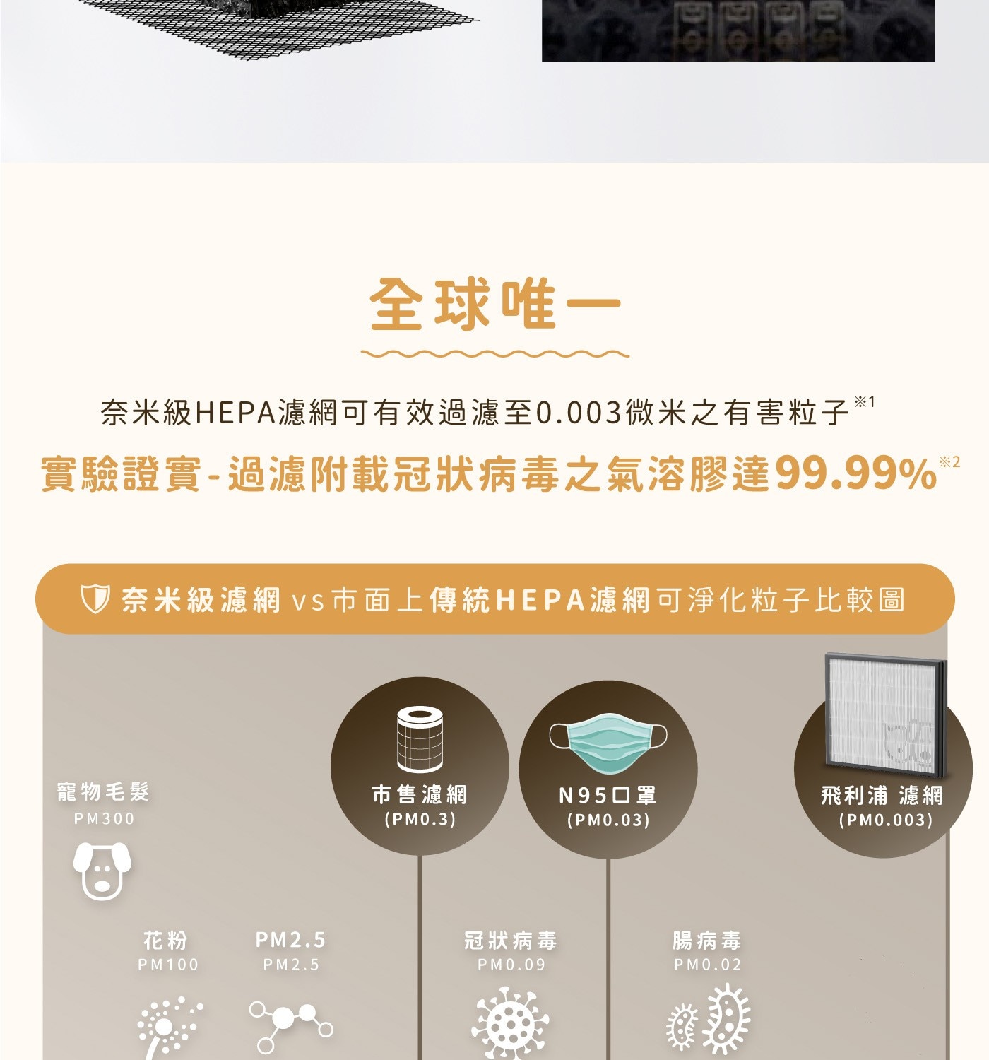 全球唯一 奈米級HEPA濾網可有效過濾至0.003微米之有害粒子 實驗證實-過濾附載冠狀病毒之氣溶膠達99.