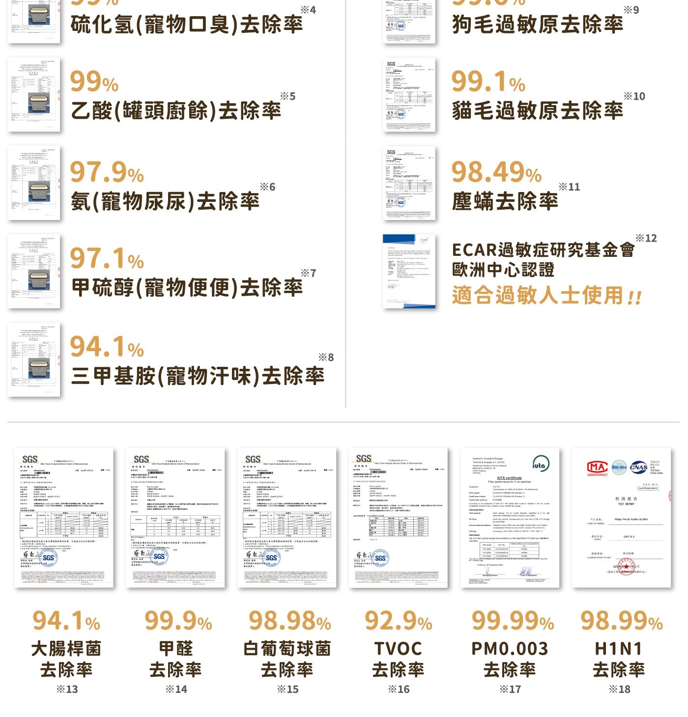 硫化氢寵物口臭去除率 乙酸罐頭廚餘去除率 氨寵物尿尿去除率 甲硫醇寵物便便去除率 三甲基胺寵物汗味去除率 SGS 蒜本3 小 文号 大腸桿菌 甲醛 去除率 白葡萄球菌 NAV 狗毛過敏原去除率...