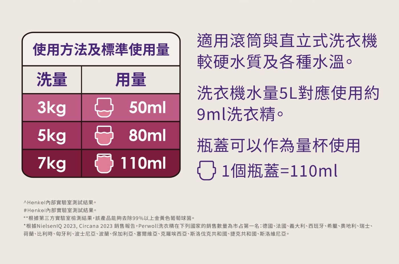 Perwoll 衣漾新生洗衣凝露 2公升，針對精緻衣物設計配方，延長衣物6倍壽命，幫助恢復衣物原有色彩光澤，撫平粗糙及扭曲的受損纖維。