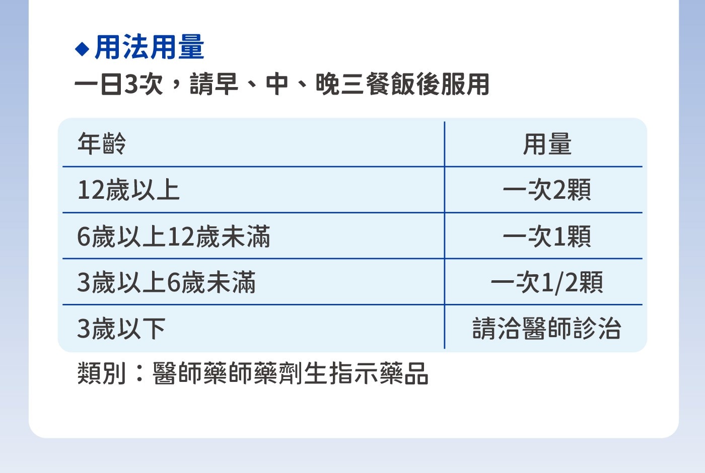 用法用量1日3次,請早中晚3餐飯後服用年齡12歲以上6歲以上12歲未滿3歲以上6歲未滿3歲以下類別醫師藥師藥劑生指示藥品用量1次2顆1次1顆1次12顆請洽醫師診治