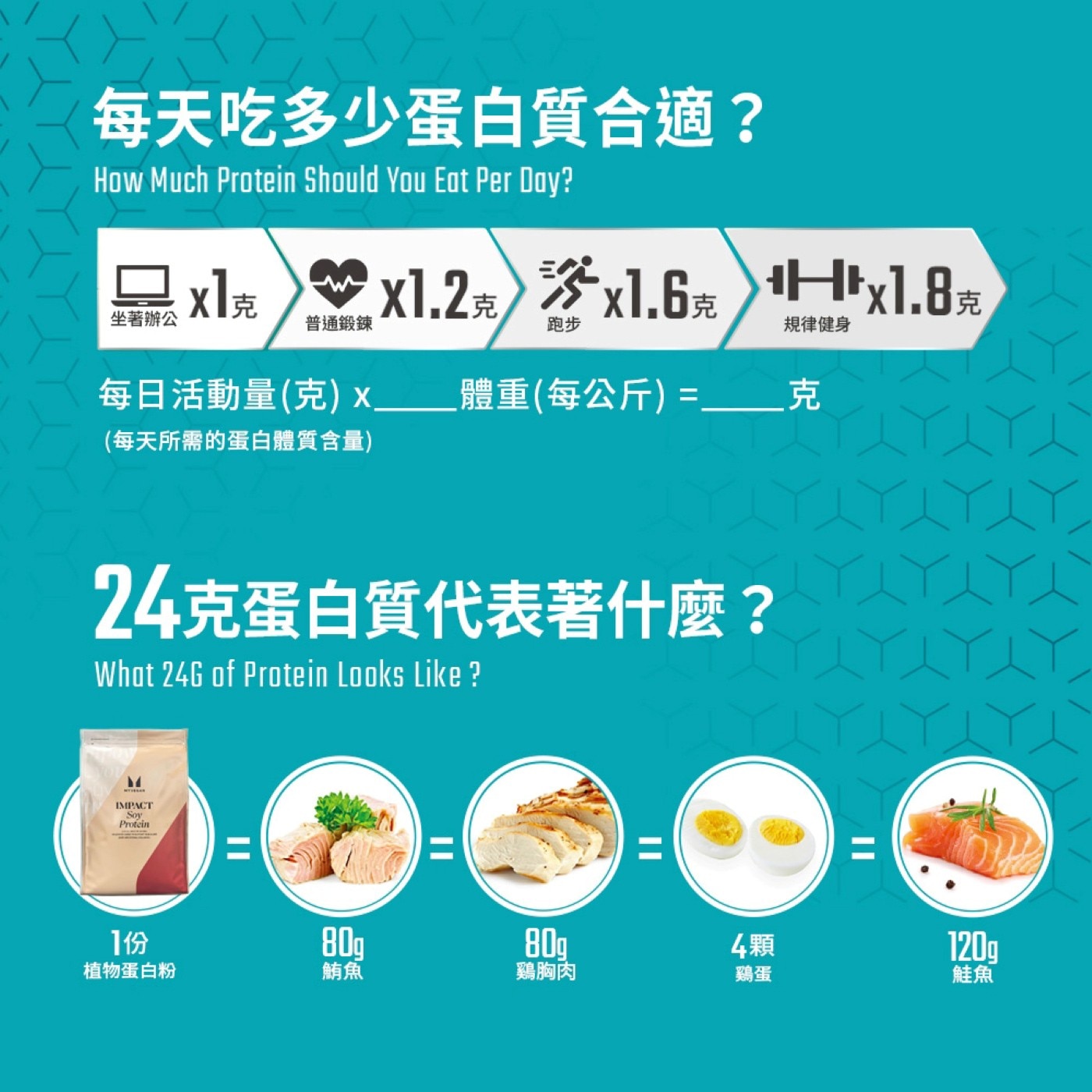 Myprotein 大豆分離蛋白粉 奶茶風味 2.5公斤，每份含25克蛋白質，零乳糖，每份僅含0.3克脂肪。