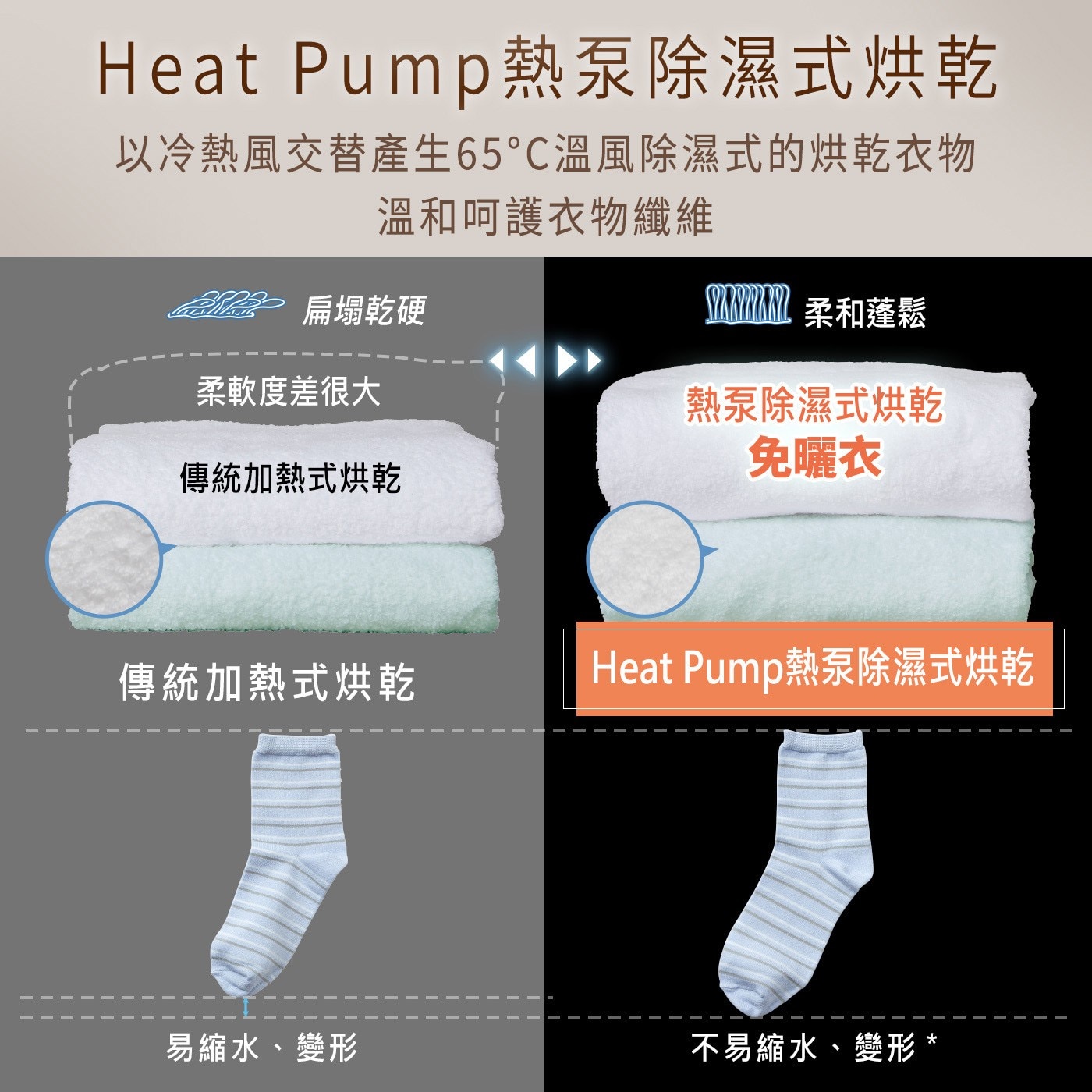 國際牌 10公斤 熱泵除濕式乾衣機 NH-100RP-W，HEAT PUMP熱泵除溼烘乾(呵護衣物、省電、烘衣時間短)，寬幅600mm配額小宅化，五段溫控、五段乾衣度選擇，11項溫風烘衣行程。