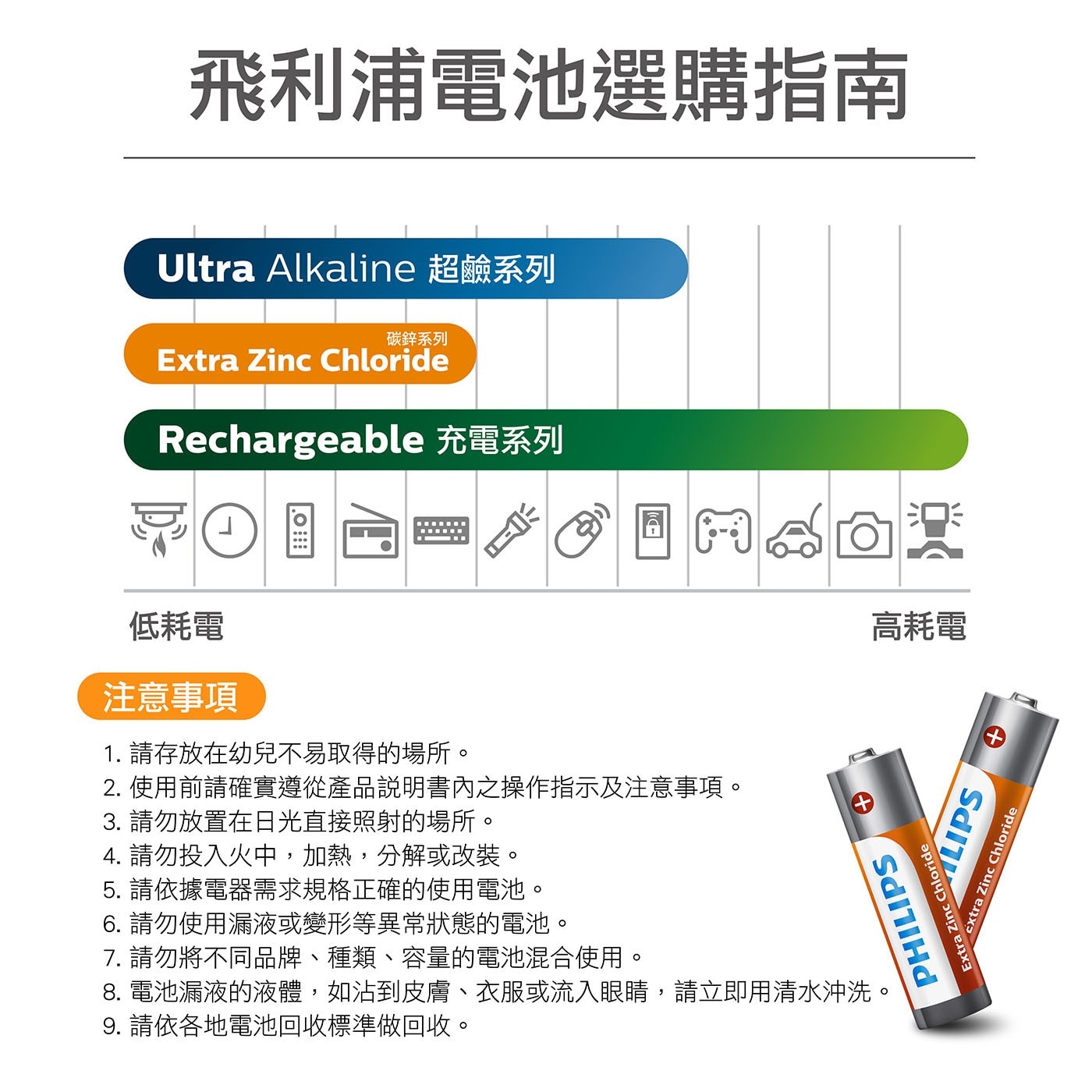 飛利浦 碳鋅3號電池 96入，碳鋅3號電池 1.5V，高品質氯化鋅技術，適用於一般所有電器產品，綠能環保愛地球，無添加汞&鎘，產品皆有環保署認證字號，合法安全進口。