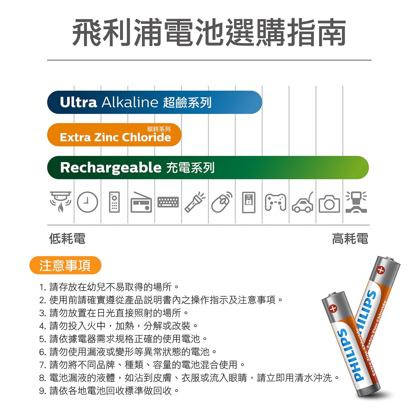 飛利浦 碳鋅4號電池 96入，碳鋅4號電池 1.5V，高品質氯化鋅技術，適用於一般所有電器產品，綠能環保愛地球，無添加汞&鎘，產品皆有環保署認證字號，合法安全進口。