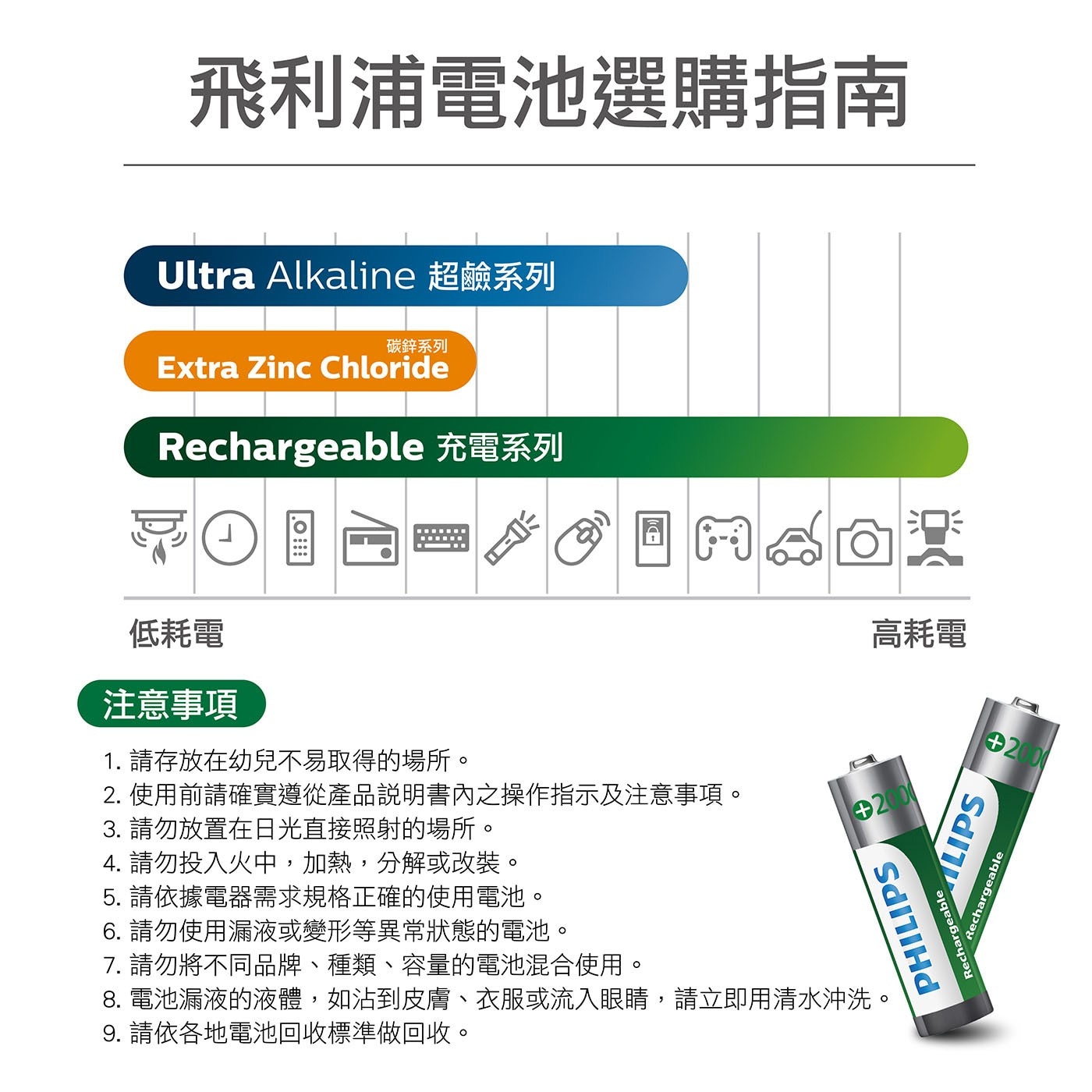 飛利浦 充電電池3號電池 12入，愛地球首選 經濟又環保，拆封後立即可使用，最高可達90%電力，可重複充電1000回以上，電池最高容量 2100mAh。