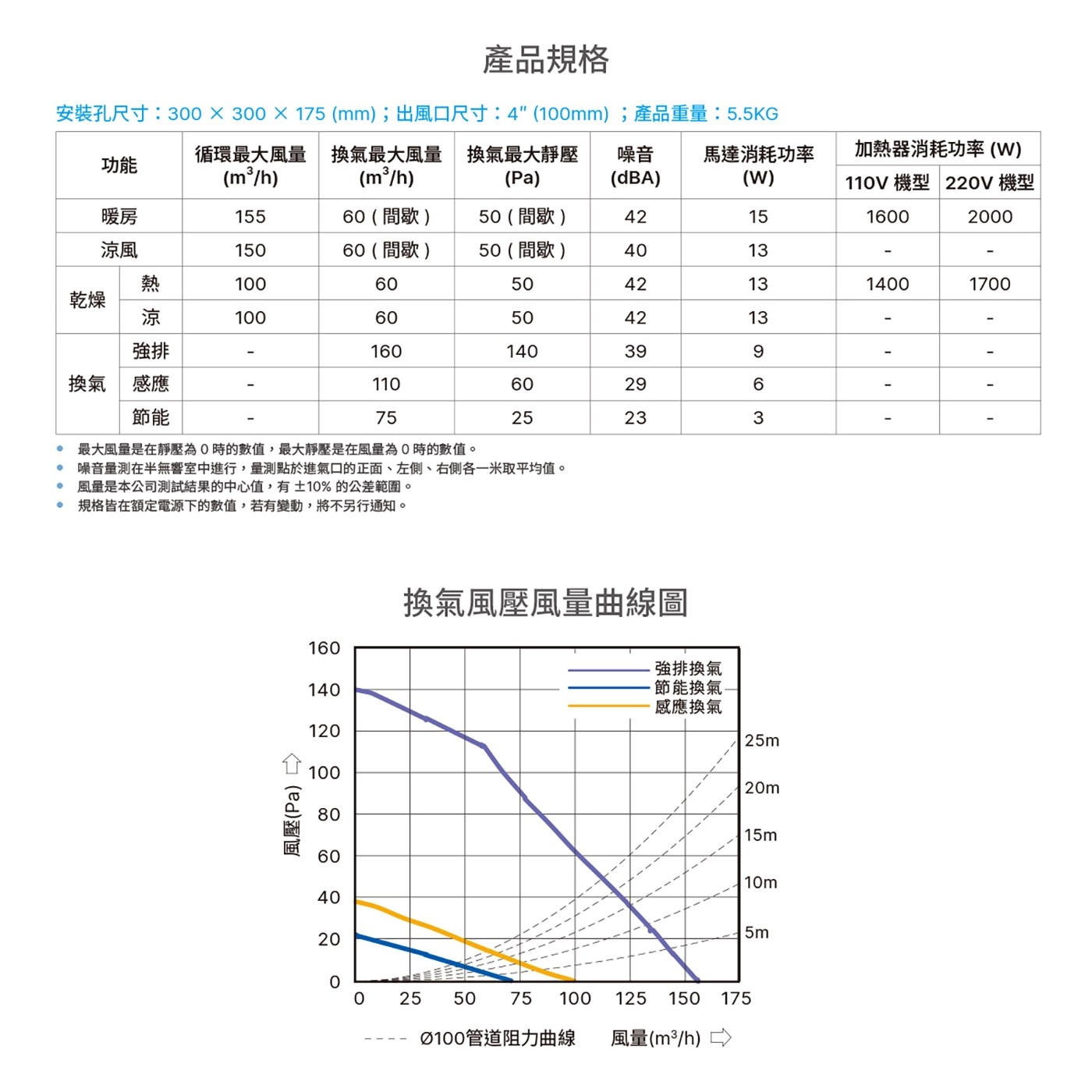 台達電子多功能循環涼暖風機豪華型300系列(液晶線控) VHB30ACMT-AD(110V) / VHB30BCMT-AD(220V) 含基本安裝，暖房/涼風/乾燥/換氣/感應換氣/感應夜燈/定時/連續換氣，韻律風門，省電DC直流馬達，1600W/2000W PTC陶瓷加熱器。