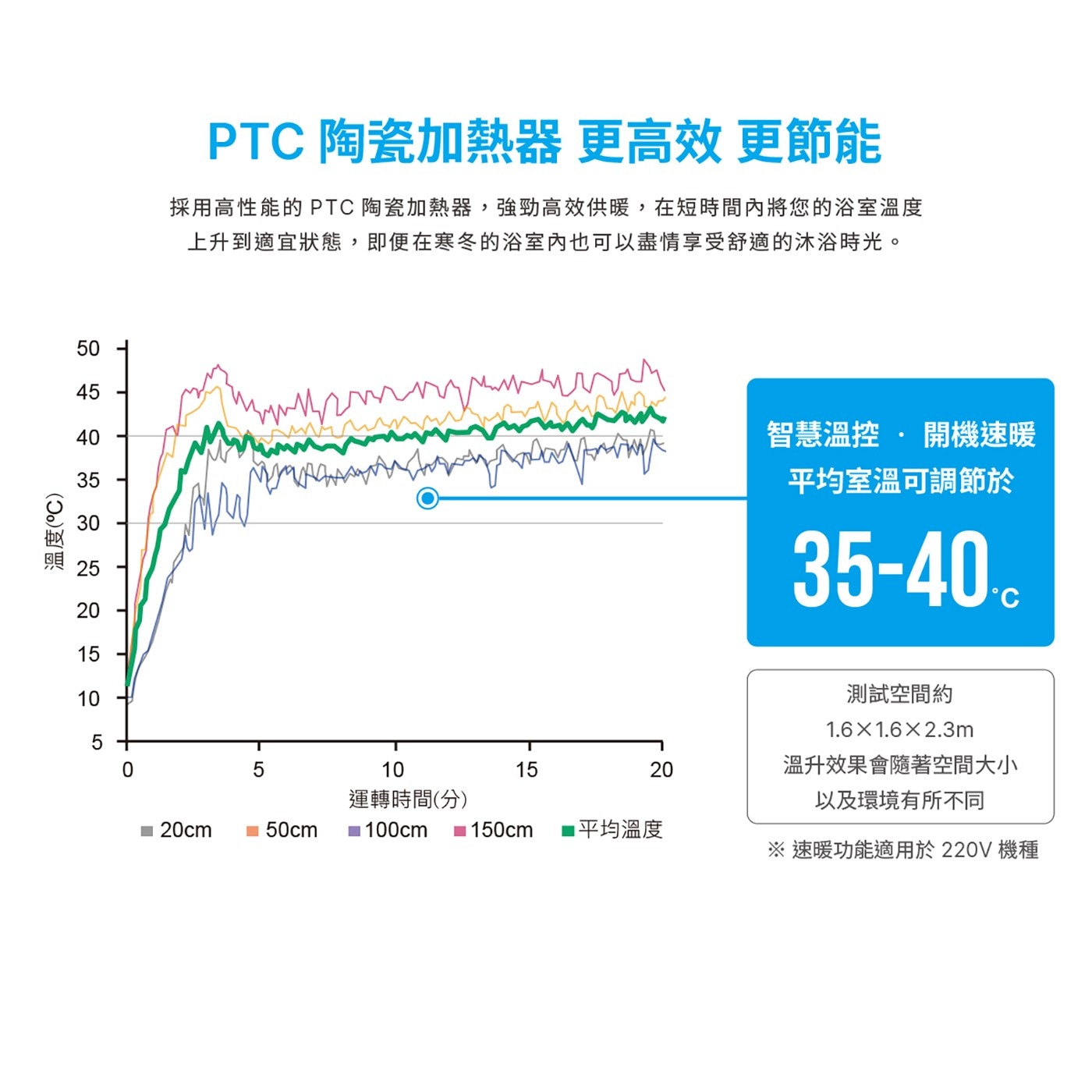 台達電子多功能循環涼暖風機豪華型300系列(遙控) VHB30ACMRT-A(110V) / VHB30BCMRT-A(220V)含基本安裝，暖房/涼風/乾燥/換氣/感應換氣/感應夜燈/定時/連續換氣，韻律風門，省電DC直流馬達，1600W/2000W PTC陶瓷加熱器。