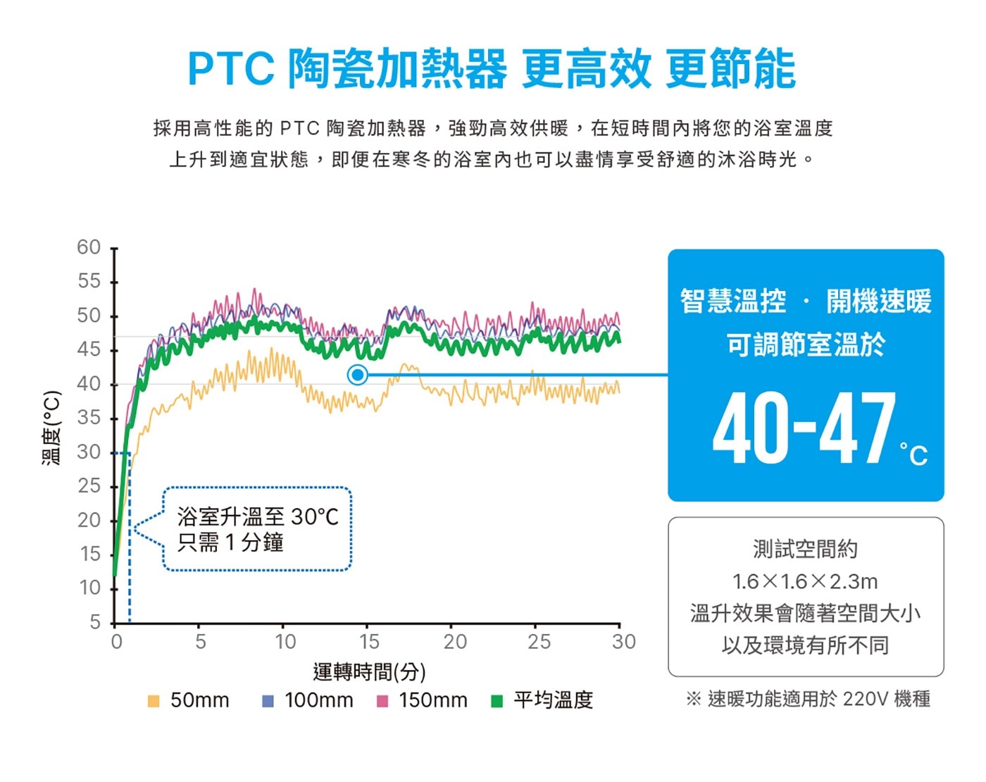 台達電子多功能循環涼暖風機豪型400系列(液晶線控) RAD40AT-D(110V) / RAD40BT-D(220V) 含基本安裝，暖房/涼風/乾燥/換氣/感應換氣/感應夜燈/定時/連續換氣，韻律風門，省電DC直流馬達，1600W/2000W PTC陶瓷加熱器。