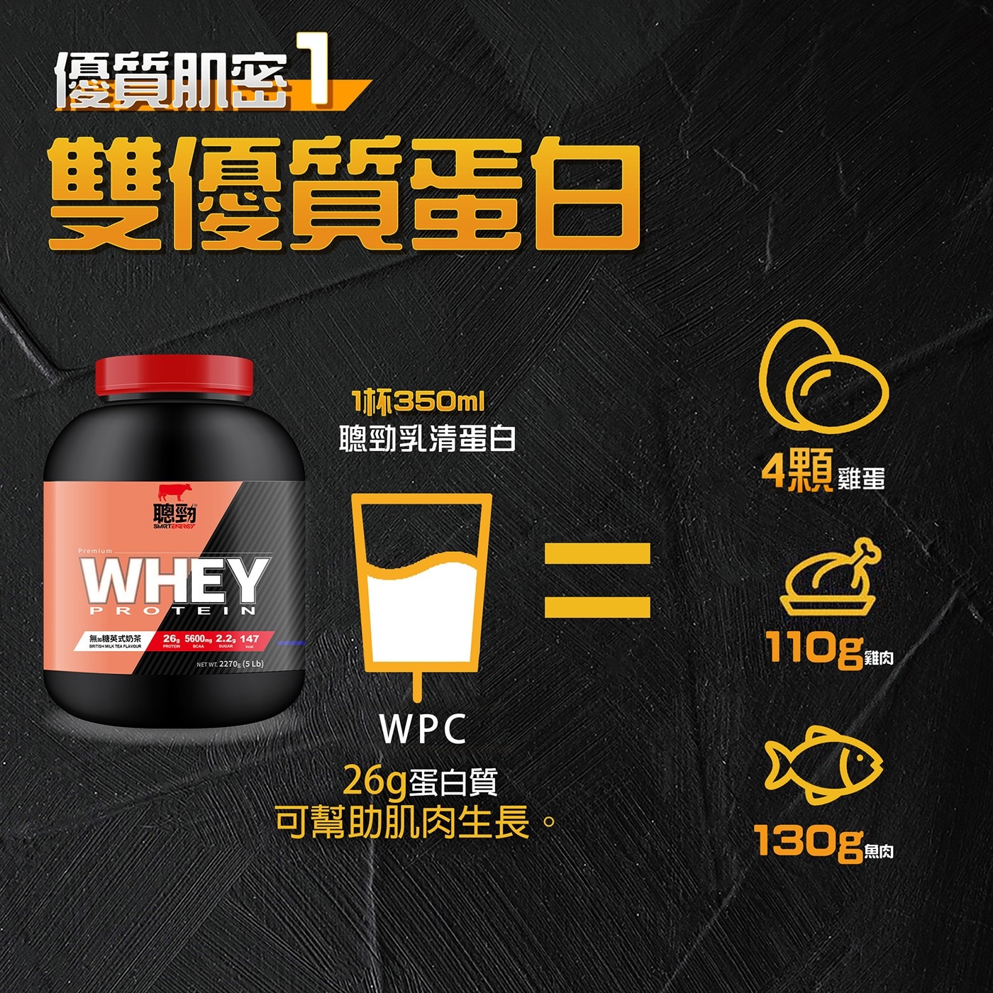 紅牛聰勁濃縮乳清蛋白 無加糖英式奶茶風味 2.27公斤，每份26G蛋白質，幫助肌肉生長，每份5.6GBCAA，幫助恢復，7秒即溶好充泡，無加糖配方，無甜味劑，不甜不膩好順口。