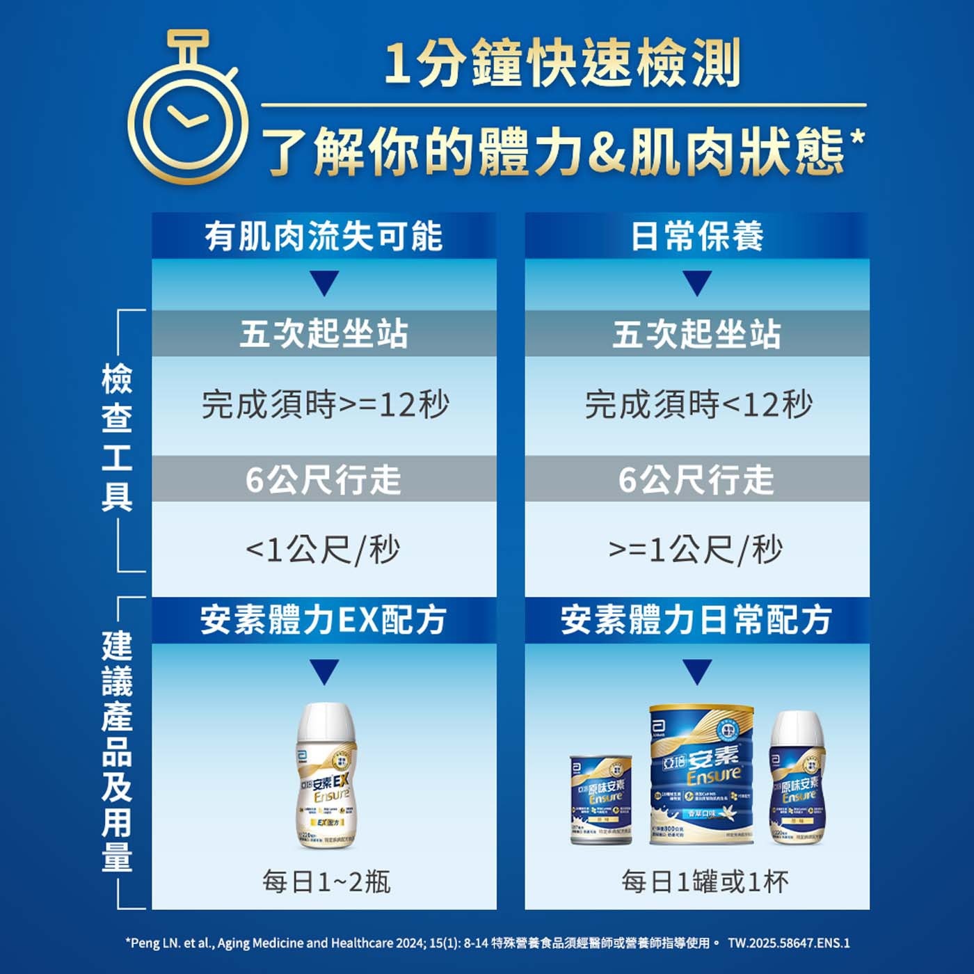 亞培安素香草減甜隨身瓶 HMB升級配方 220毫升 X 24瓶，支持肌肉組織三大關鍵，修復+生長+行動+，源自蛋白質的珍稀精華HMB，3重優質蛋白質，幫助肌肉生長、有助修復組織，28種維生素礦物質。