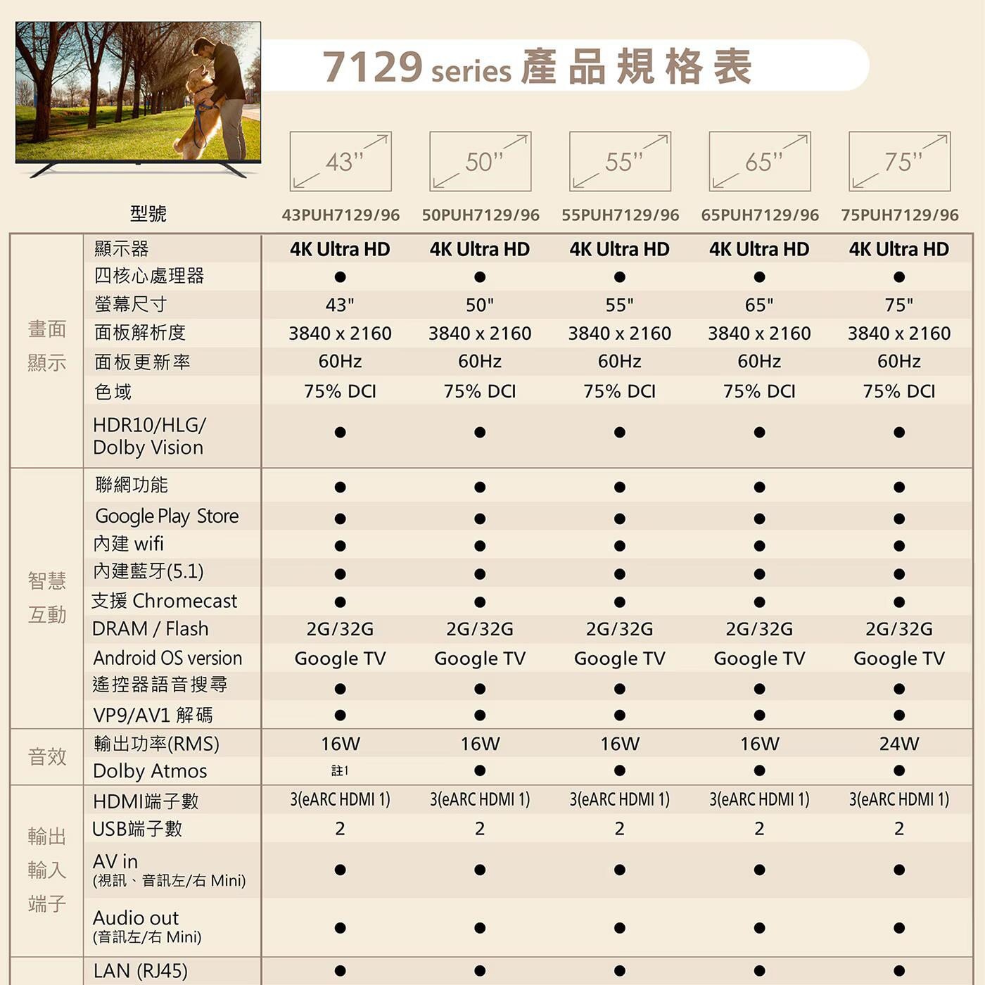 飛利浦 75吋 4K 顯示器 75PUH7129 + 飛利浦 3.1.2 聲霸 TAB8947/96