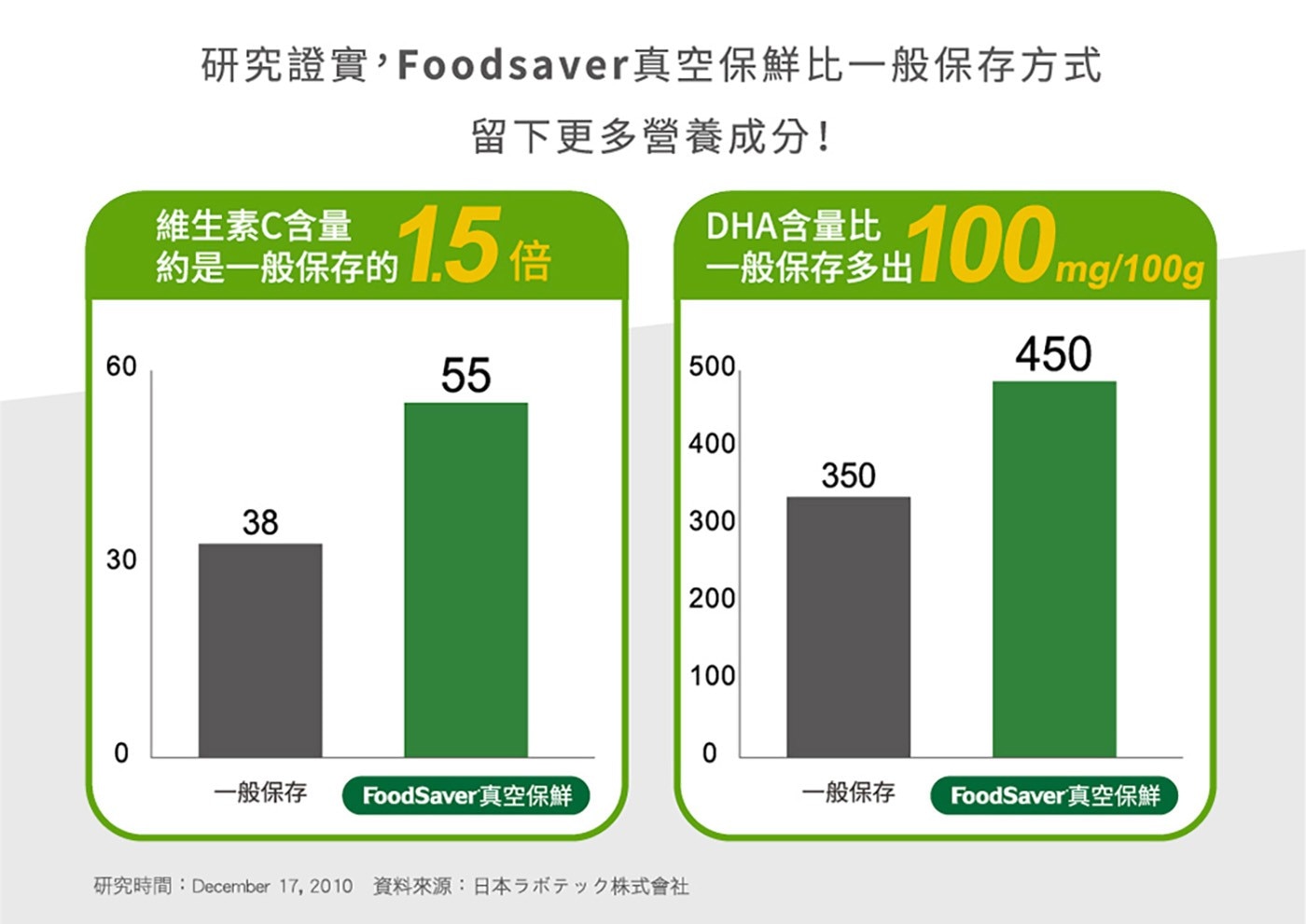 FoodSaver 食物真空保存真空卷 3入 X 2組，可於水中加熱或微波，專利真空袋/真空卷設計，可達最佳真空狀態，超強靭七層結構，有效阻絕氧氣、濕氣及異味，經SGS及FDA檢驗合格，安全無毒。