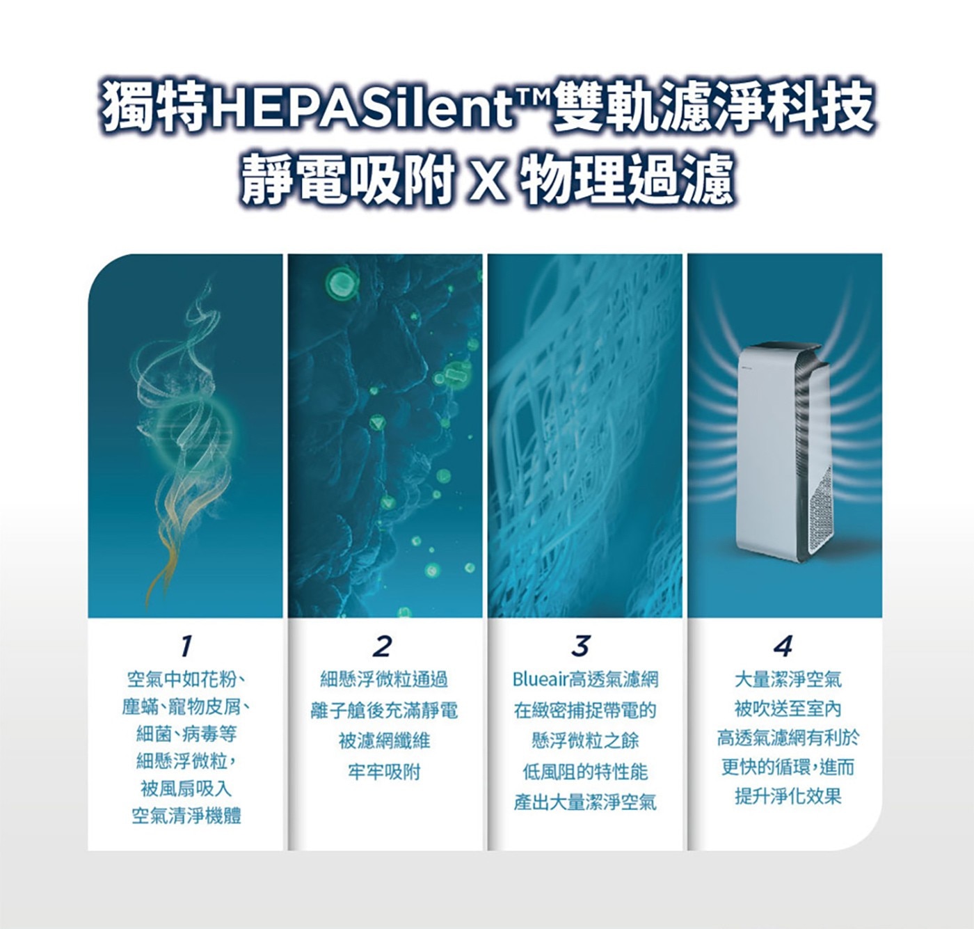 Blueair HealthProtect SmartFilter 7500系列 專用智能濾網 2入組 (4片)，7500 系列空氣清淨機濾網，書本式設計，包覆汙染物，高效微粒濾網集塵過濾，特殊防水聚丙烯纖維，細菌黴菌不易孳生。