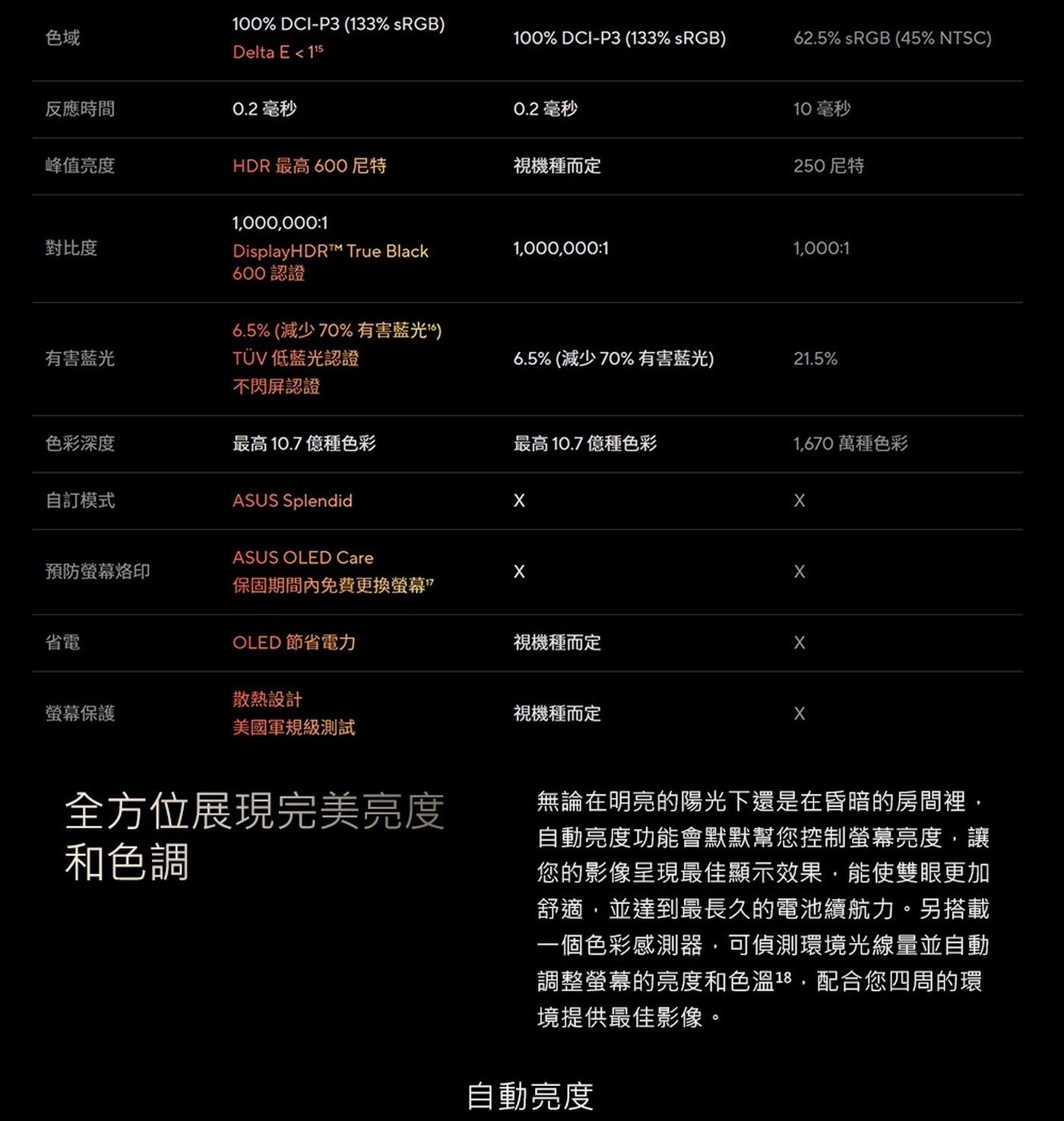 全方位展現完美亮度無論在明亮的陽光下還是在昏暗的房間裡,和色調