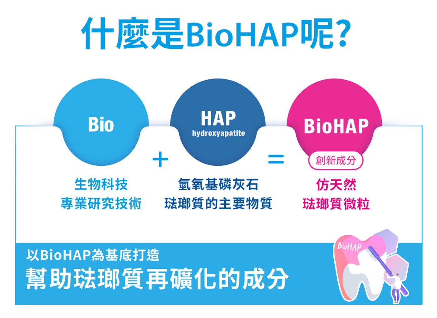 貝歐尼修復牙膏 75毫升 X 5入，添加20%仿天然琺瑯質微粒的牙膏，保持日常口腔健康，修復琺瑯質表面的細微裂縫，預防牙齒的日常磨損，持久的光滑和潔淨感，防止牙菌斑和牙垢堆積。