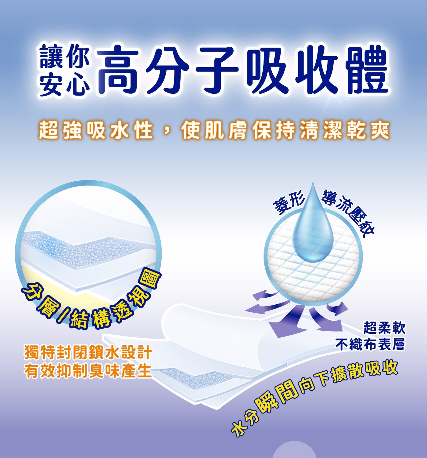 安安成人看護墊L號 10片 X 12包，抑菌高分子防護層，抑制金黃色葡萄球菌，超柔軟不織布表層，瞬間吸收，有效鎖濕。
