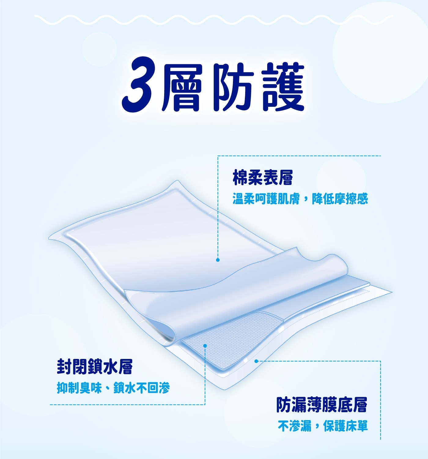 安安成人加大型看護墊XXL號 6+2片 X 12包，甲殼素抑菌防護層，抑制金黃色葡萄球菌，超柔軟不織布表層，瞬間吸收，有效鎖濕。