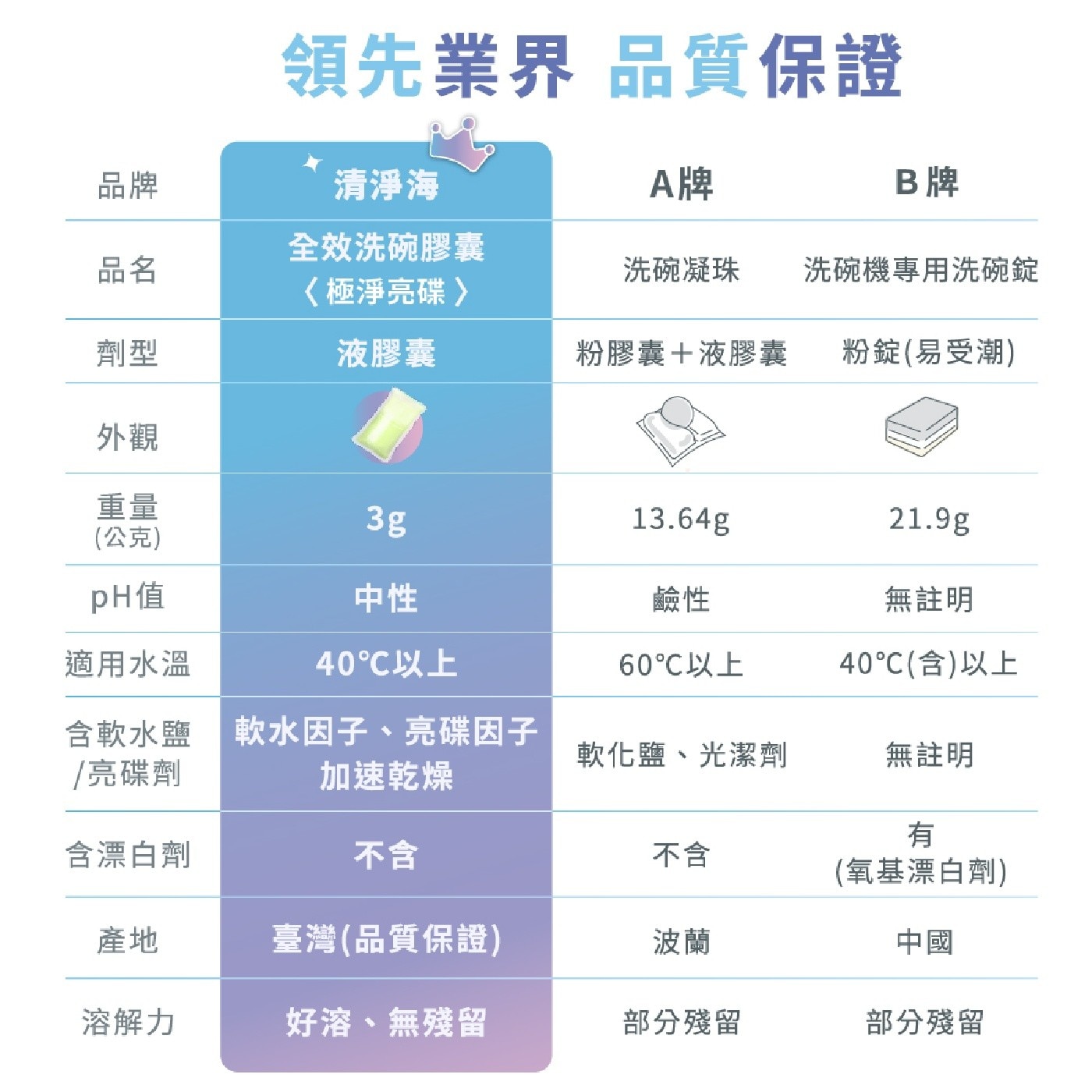 清淨海 全效洗碗膠囊亮碟、去油、瞬乾、除臭