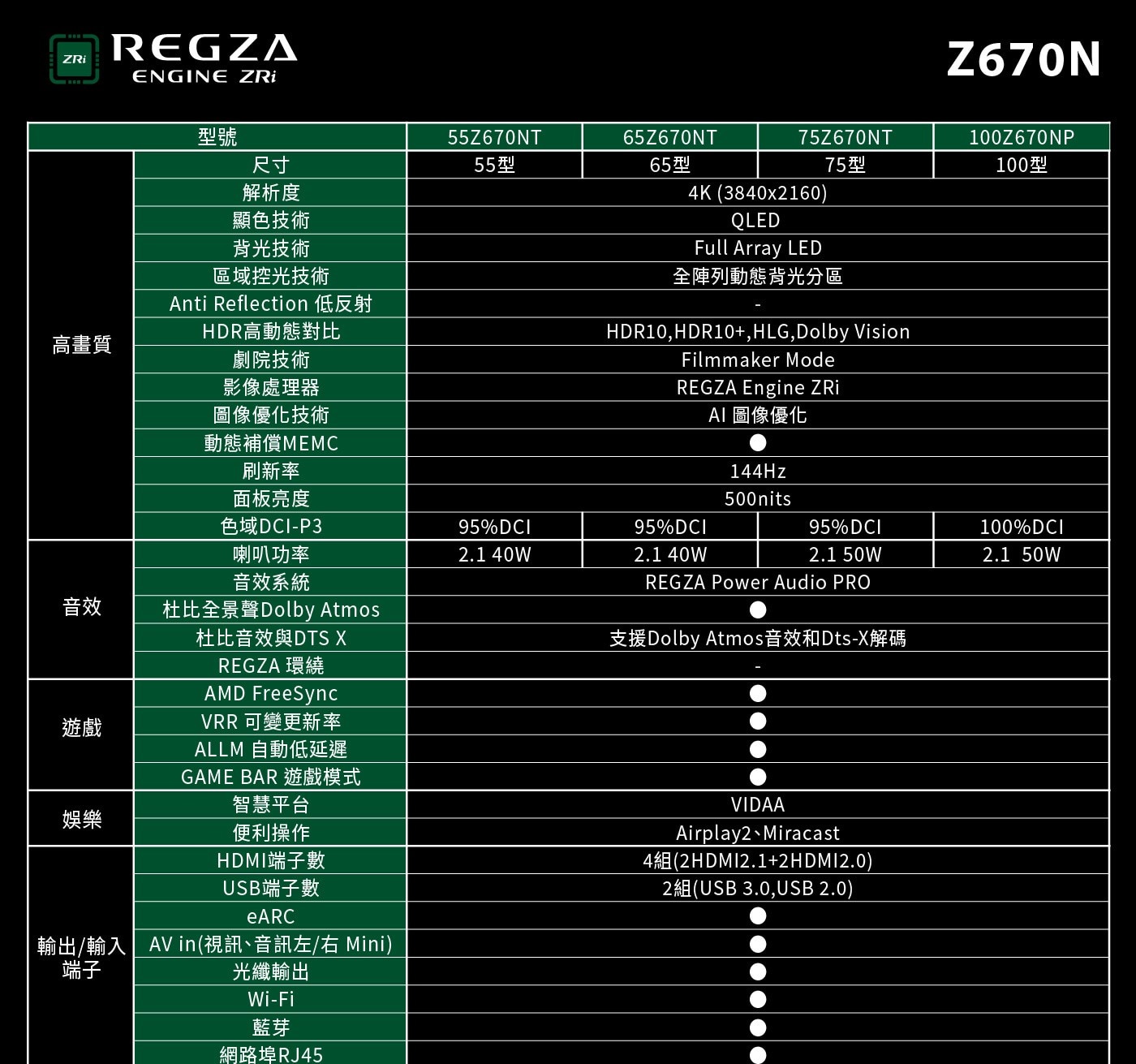 東芝 Regza 75型 4K QLED 144Hz 全陣列背光智慧顯示器，4K UHD 144Hz QLED，廣色域DCI/P3 95%; 高亮度表現500nits，HDR 支援 (HDR10, HDR10+, HLG, Dolby Vision)，全陣列動態背光, 動態範圍表現更驚豔。