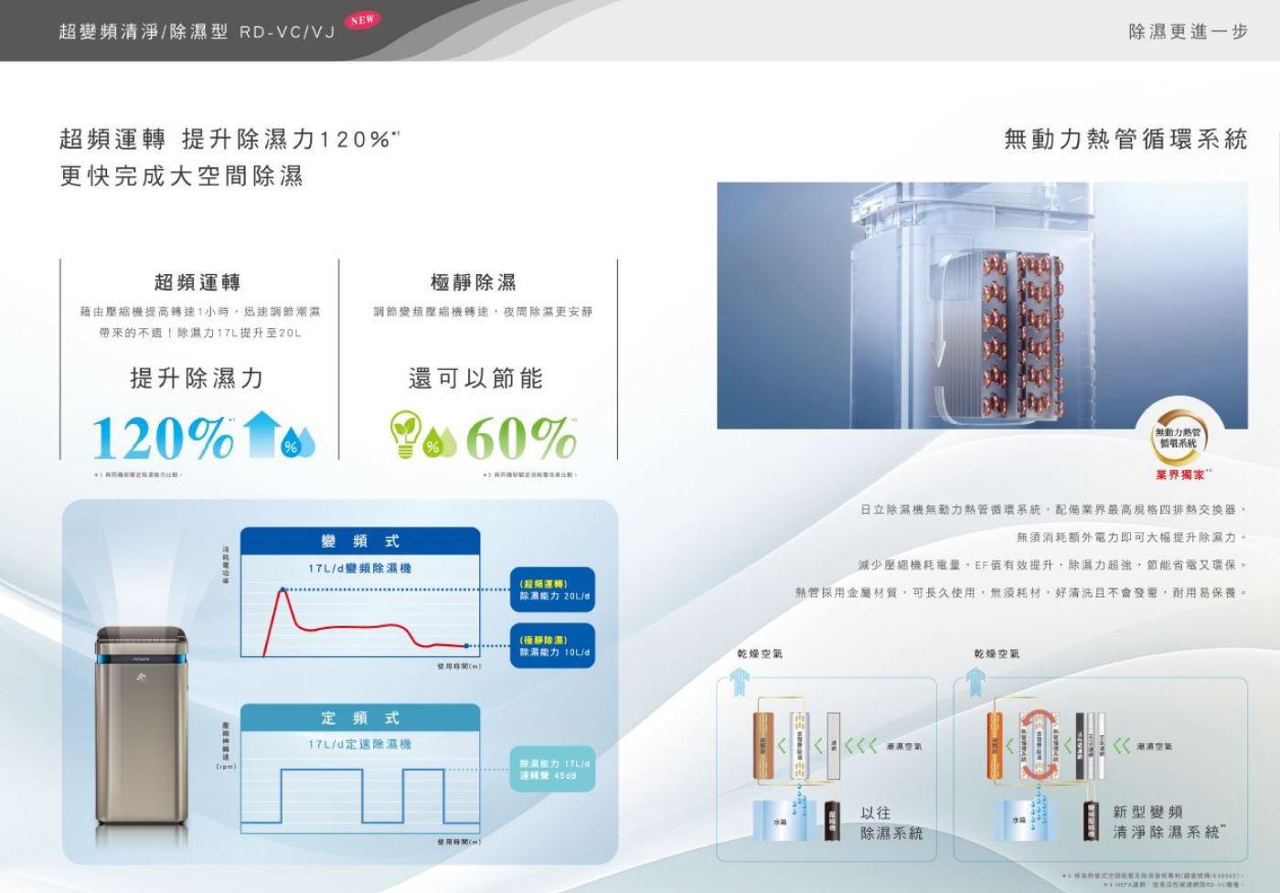 日立 17公升 超變頻清淨除濕機 RD-340VC，能源效率一級，CASR 4.20 m3/min，適用   13-15  坪空間，1段過濾系統，HEAP濾網及活性碳濾網，風量模式風量模式5段。