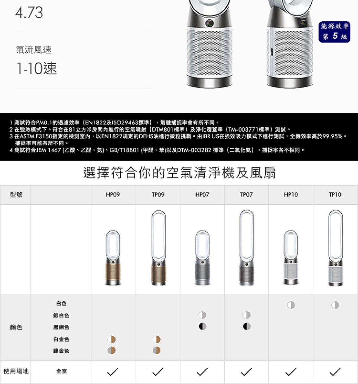 Dyson Purifier+Cool 二合一涼風智慧空氣清淨機 TP10 附三入HEPA濾網，清淨機、涼風扇二合一功能，全室淨化，Air Multiplier™ 氣流倍增科技，產生循環以淨化全室，可淨化 99.95%，小至 PM0.1 的微粒，兩段式淨化，可將污染物鎖住，自動感應、捕捉並鎖住污染物，排出更潔淨的空氣。
