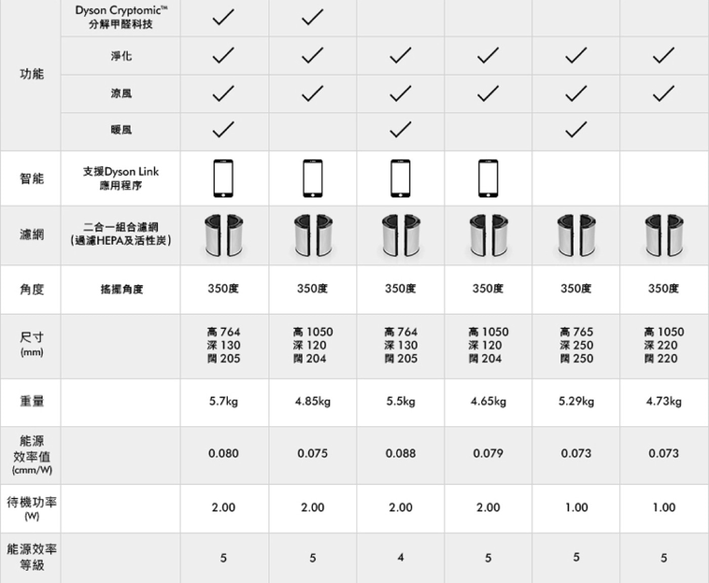 Dyson Purifier+Cool 二合一涼風智慧空氣清淨機 TP10 附三入HEPA濾網，清淨機、涼風扇二合一功能，全室淨化，Air Multiplier™ 氣流倍增科技，產生循環以淨化全室，可淨化 99.95%，小至 PM0.1 的微粒，兩段式淨化，可將污染物鎖住，自動感應、捕捉並鎖住污染物，排出更潔淨的空氣。