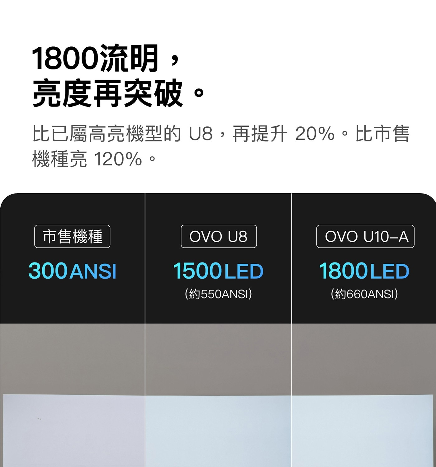 1800流明, 亮度再突破。 比已屬高亮機型的 U8,再提升20。比市售 機種亮 120。