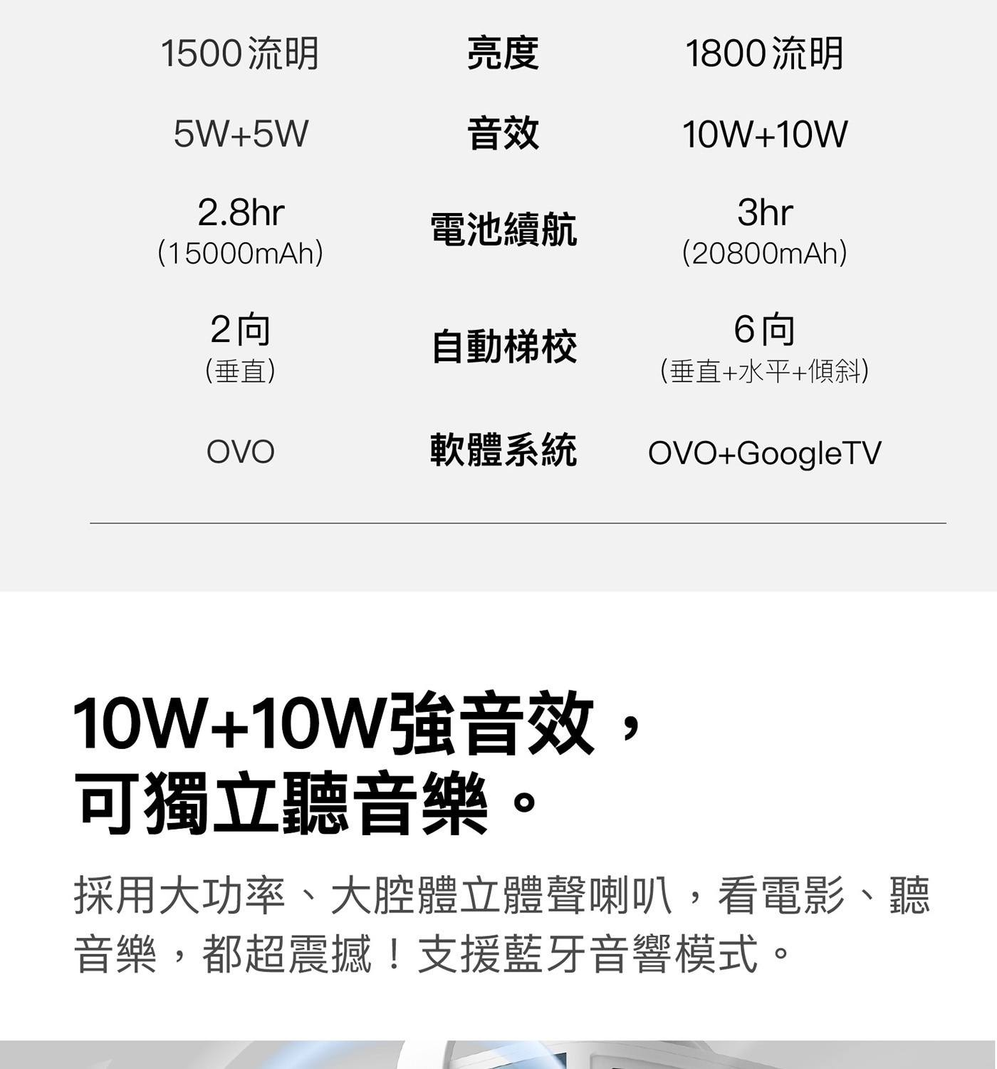 1500流明 亮度 1800流明 5W+5W 音效 2.8hr 電池續航 mAh 2向 自動梯校