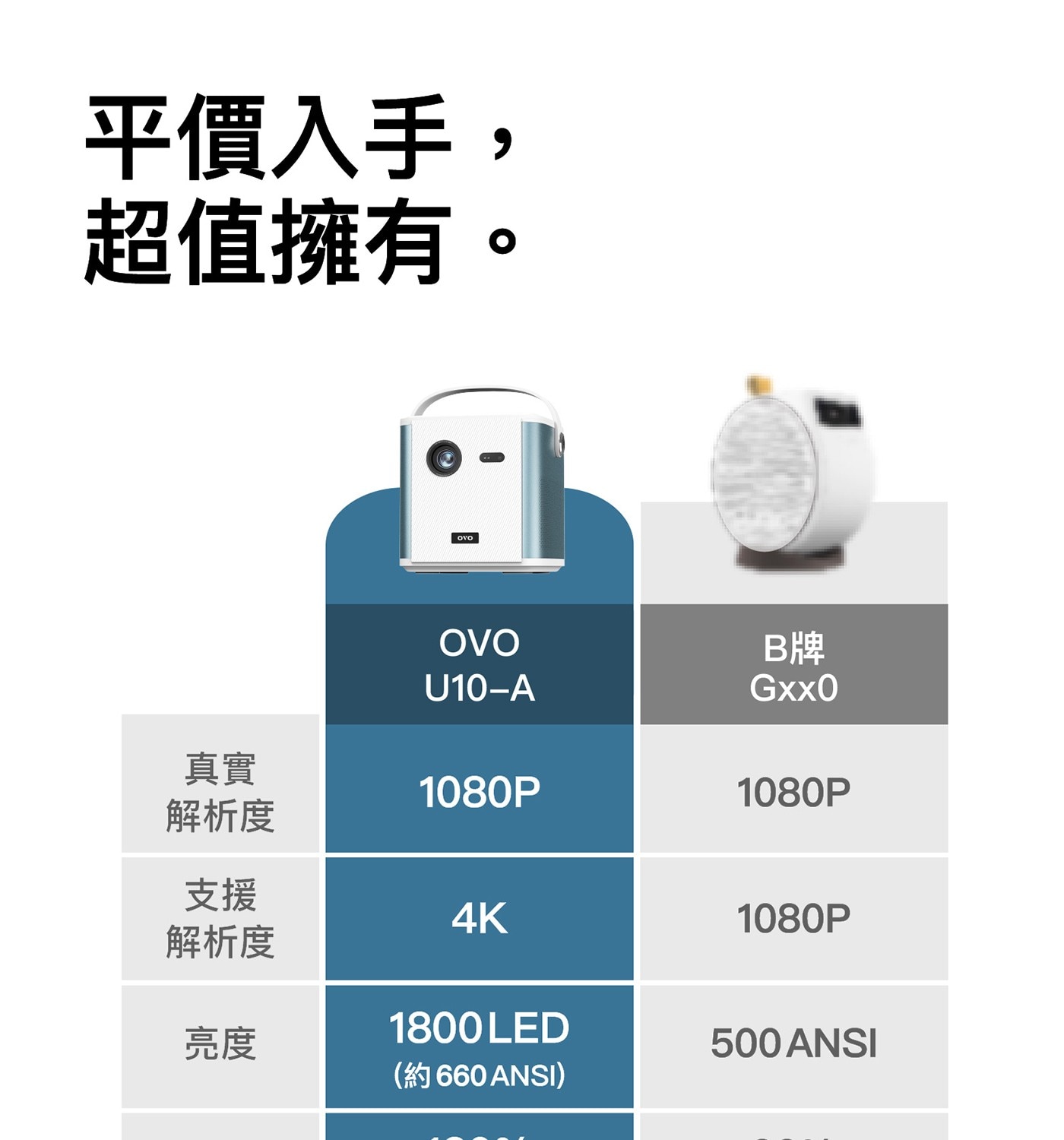 平價入手: 超值擁有。 OVO B牌 U10-A Gxx0 真實 1080P 解析度 支援 4K