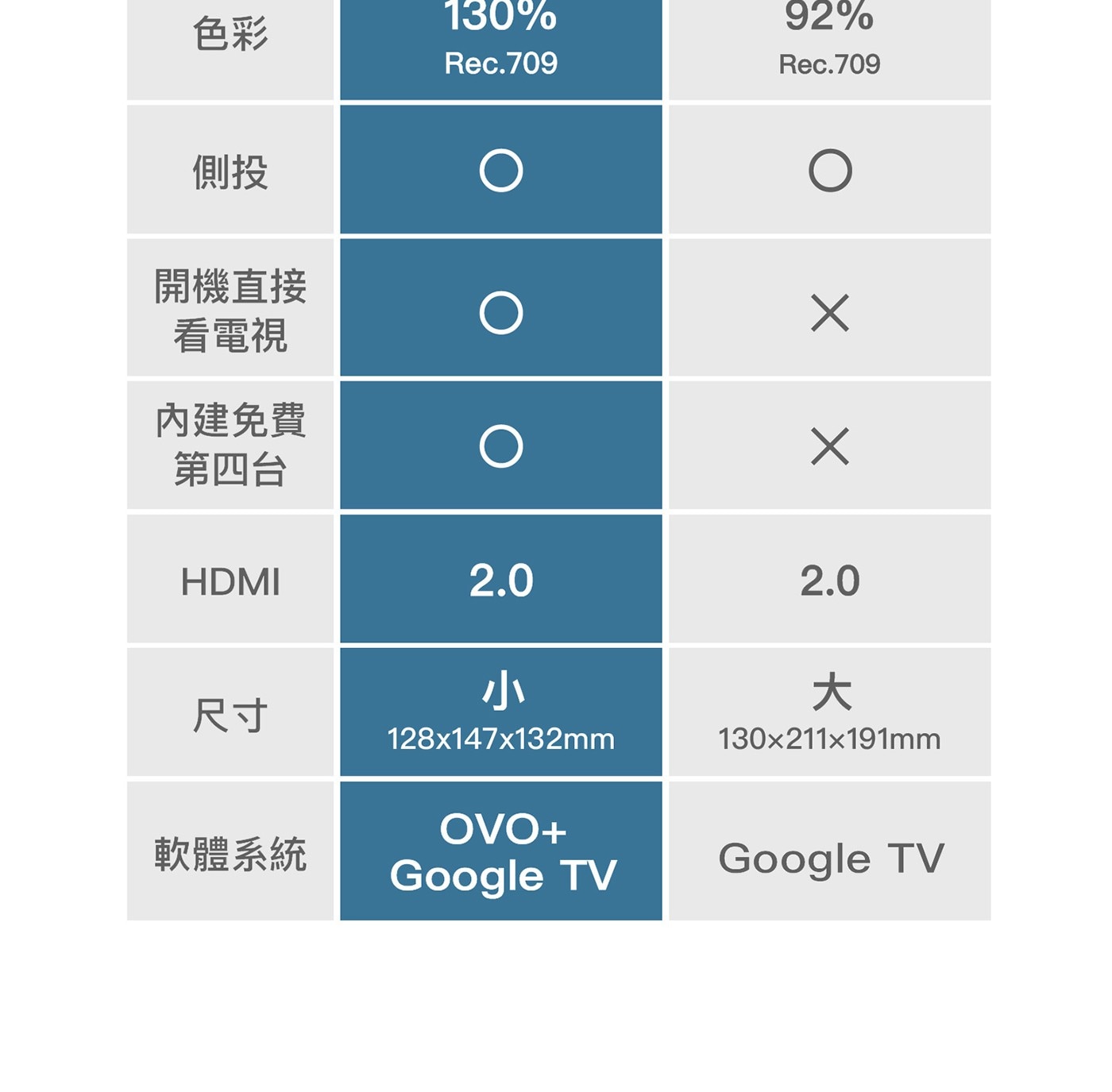色彩 130 Rec.709 92 側投 開機直接 X 看電視 內建免費 第四台 HDMI